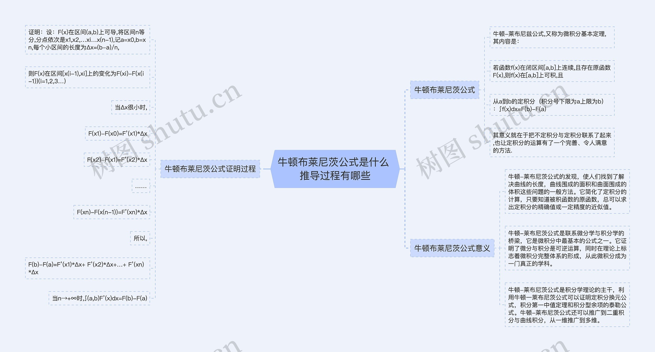 牛顿布莱尼茨公式是什么 推导过程有哪些