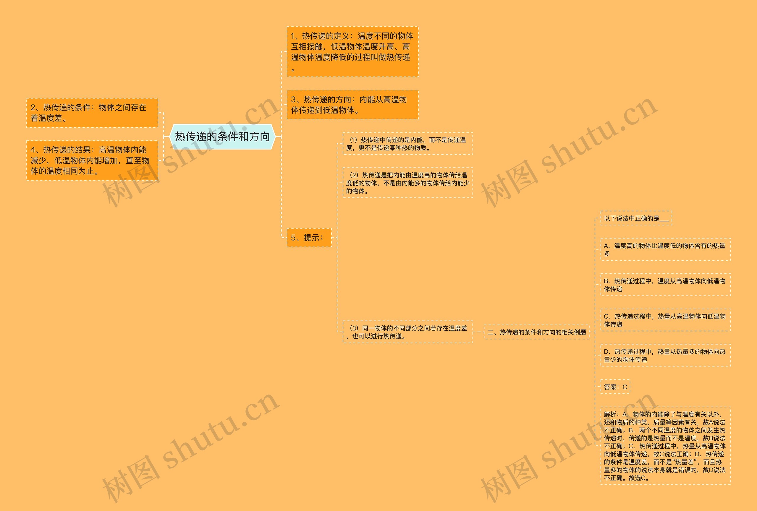 热传递的条件和方向思维导图