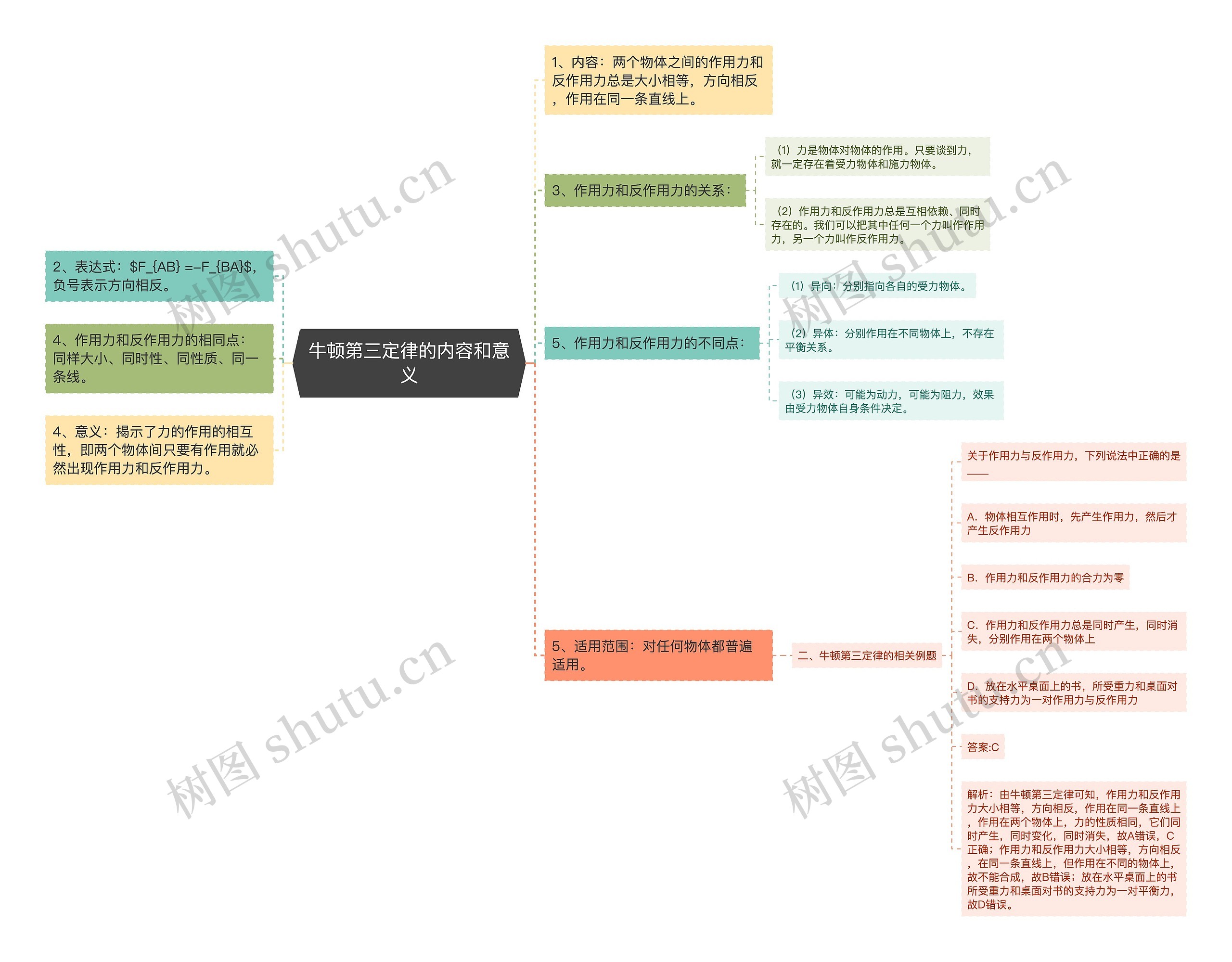 牛顿第三定律的内容和意义思维导图