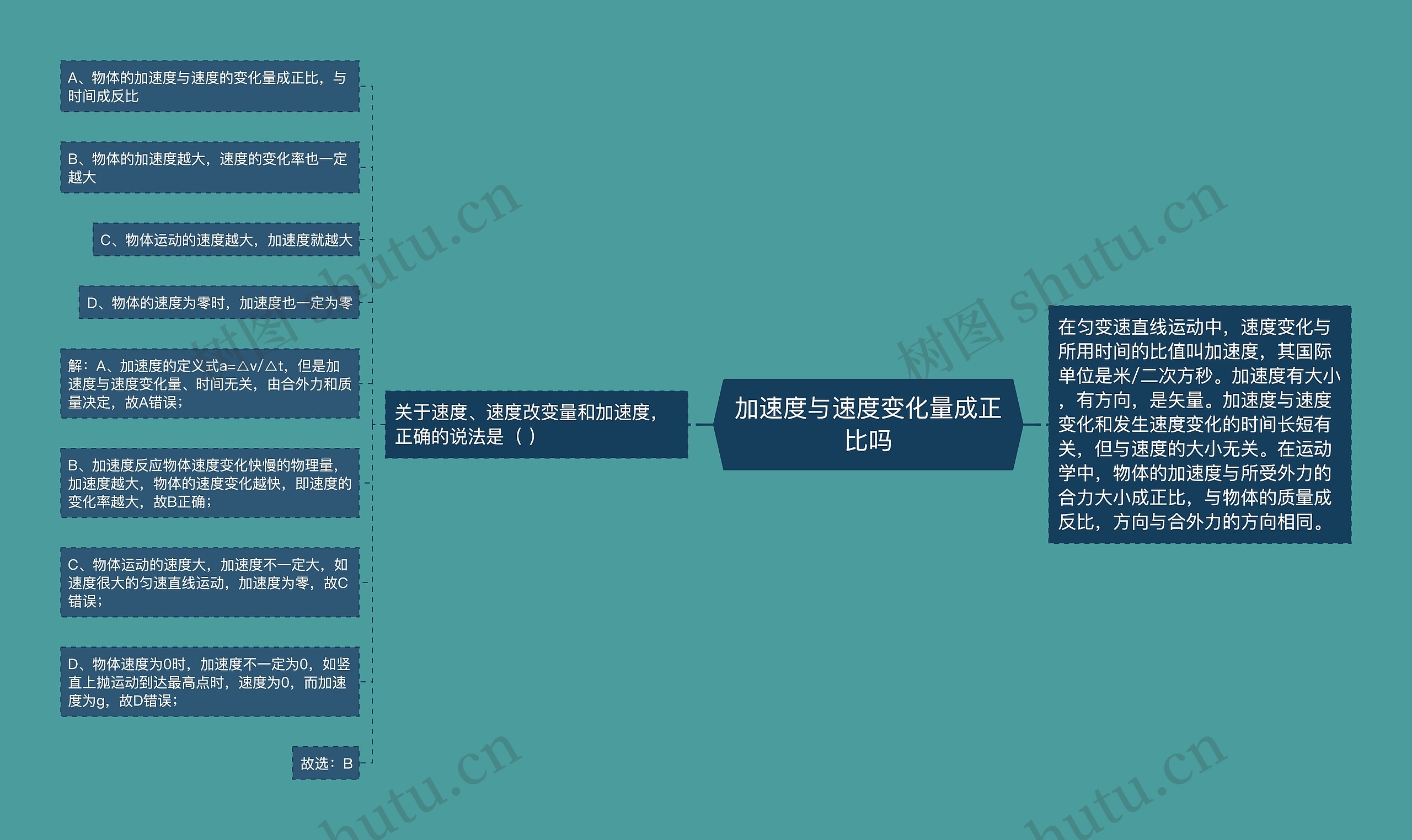 加速度与速度变化量成正比吗思维导图