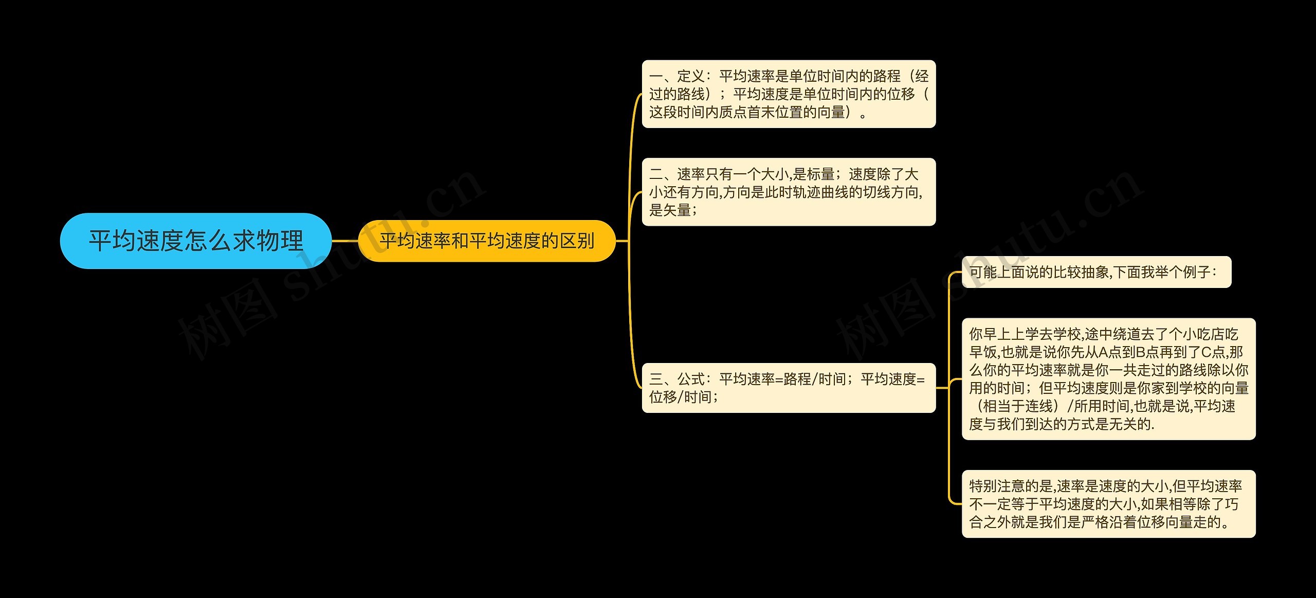 平均速度怎么求物理思维导图