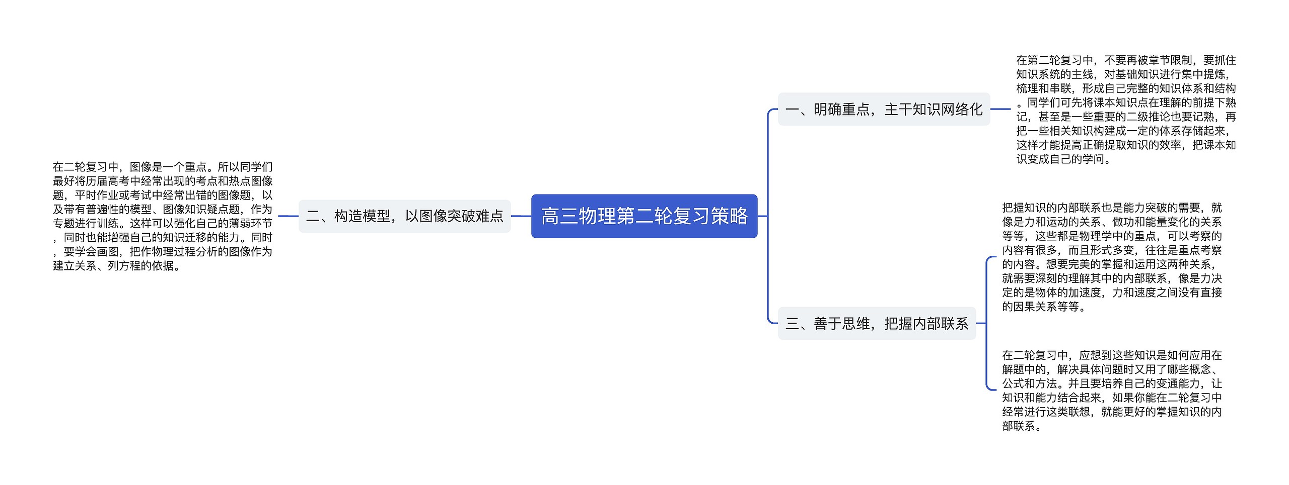 高三物理第二轮复习策略思维导图