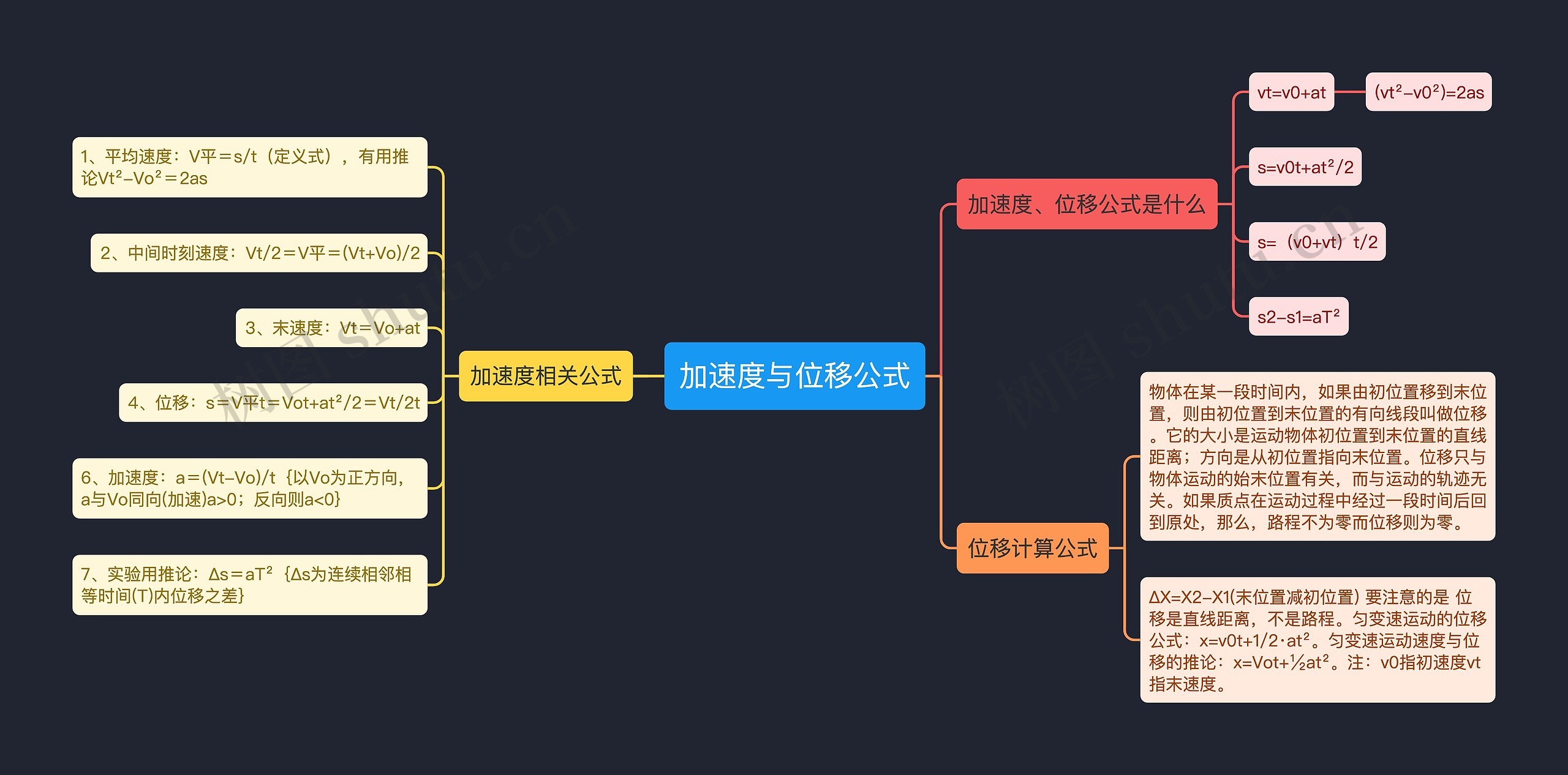 加速度与位移公式思维导图