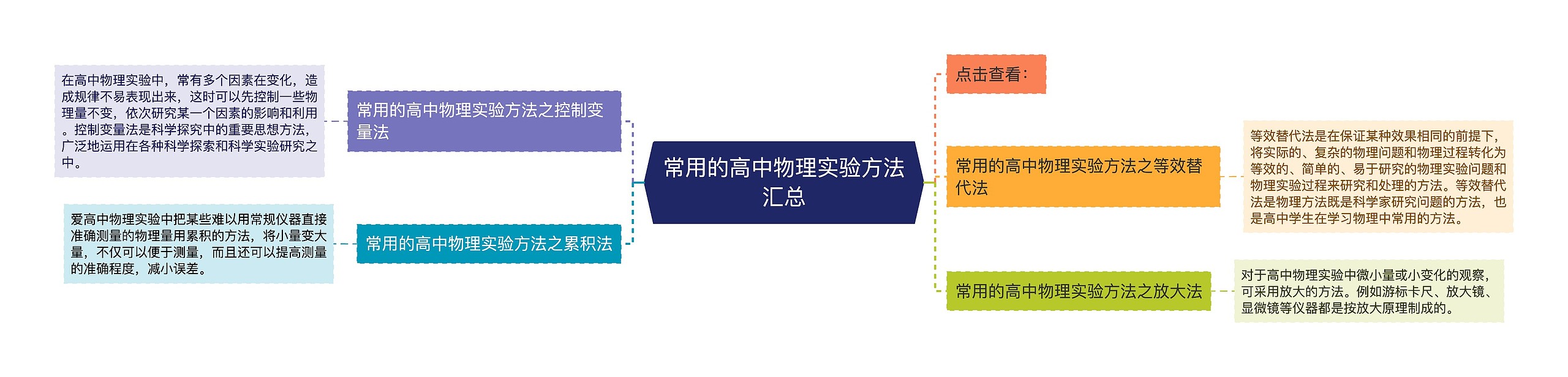 常用的高中物理实验方法汇总