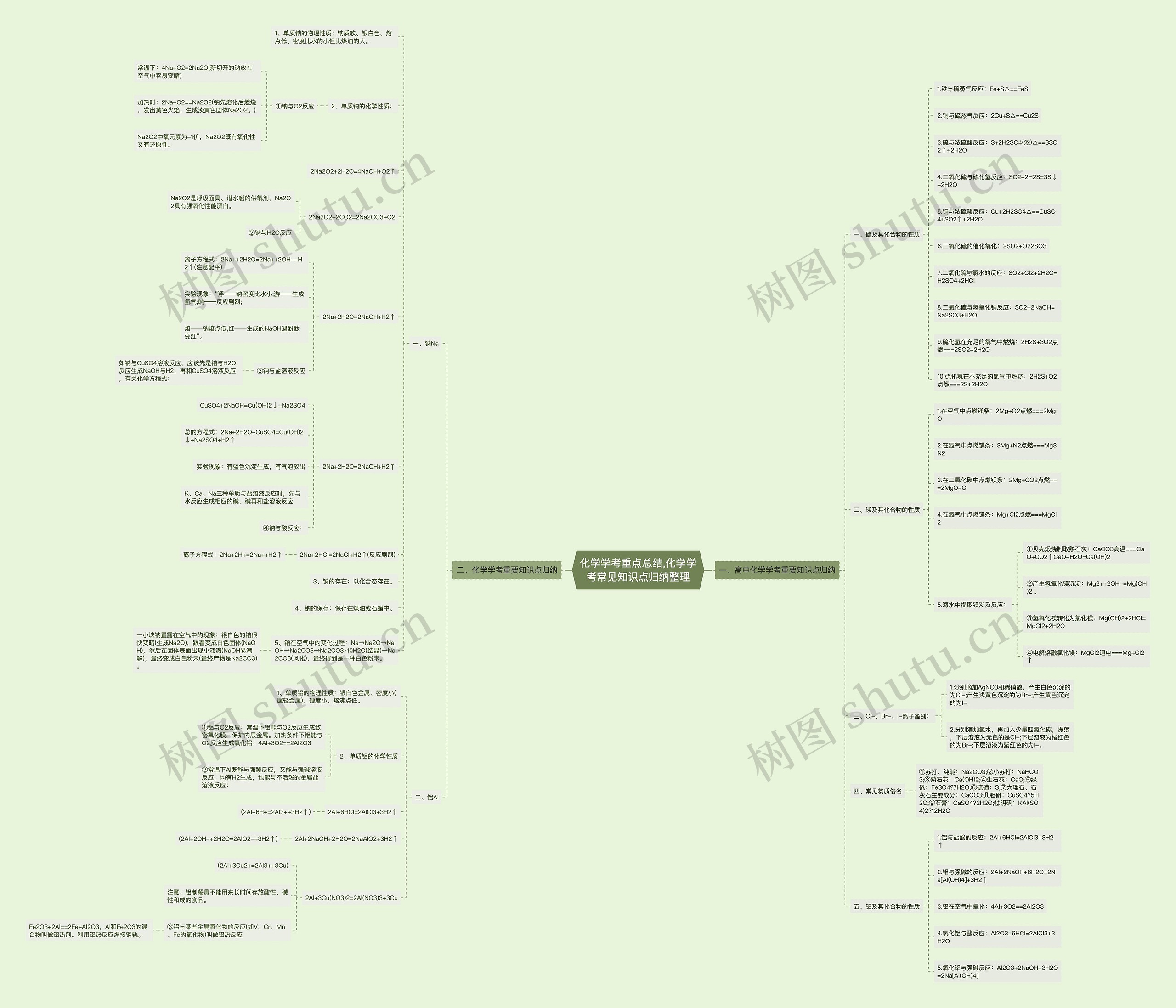 化学学考重点总结,化学学考常见知识点归纳整理思维导图