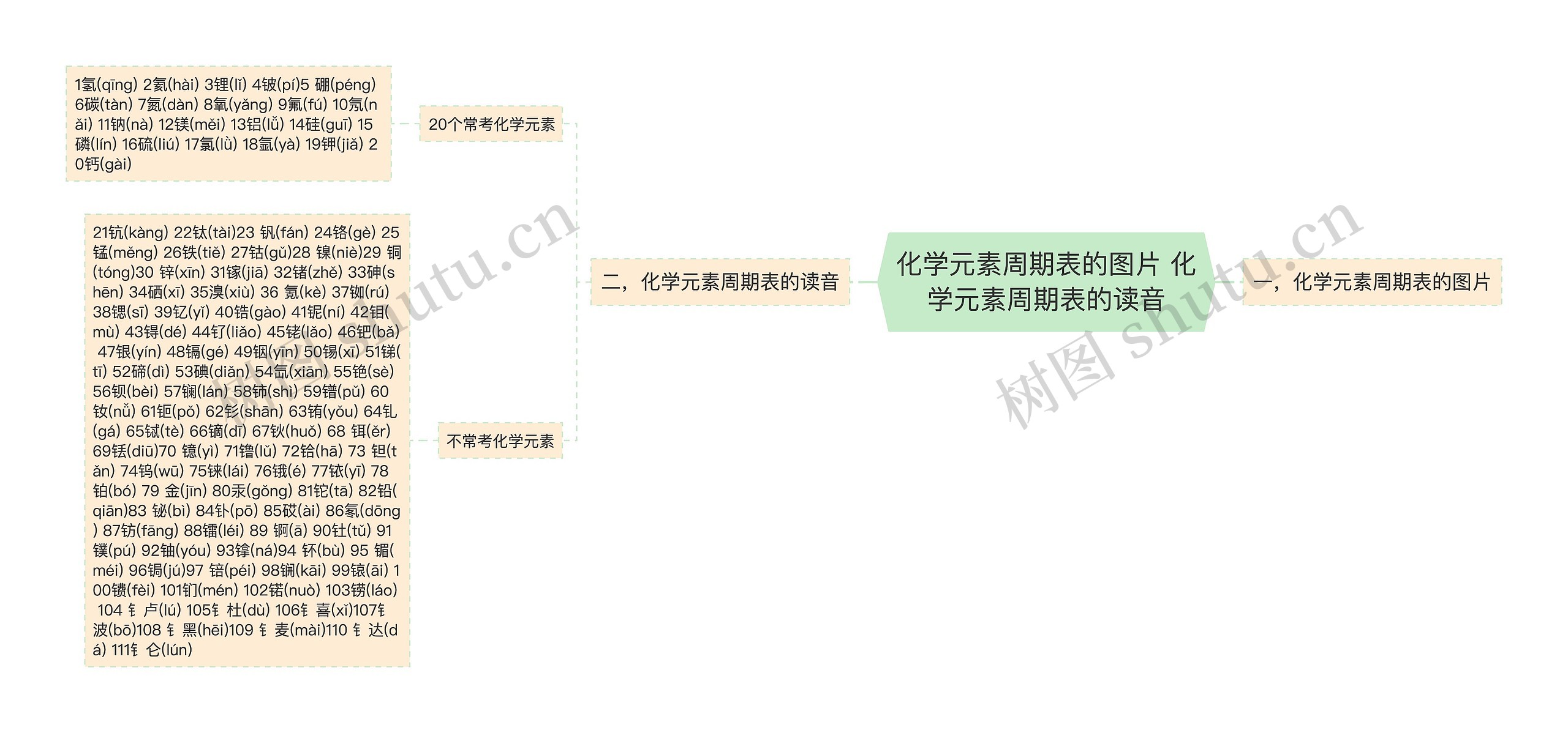 化学元素周期表的图片 化学元素周期表的读音思维导图