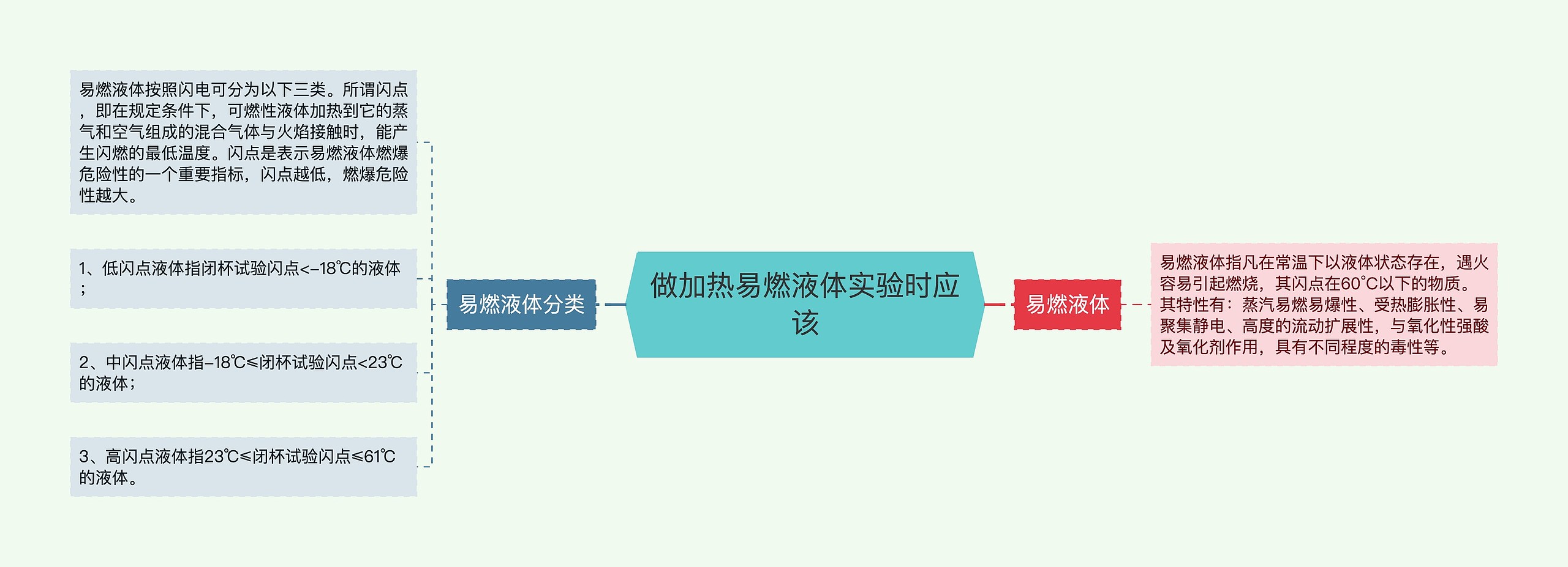 做加热易燃液体实验时应该