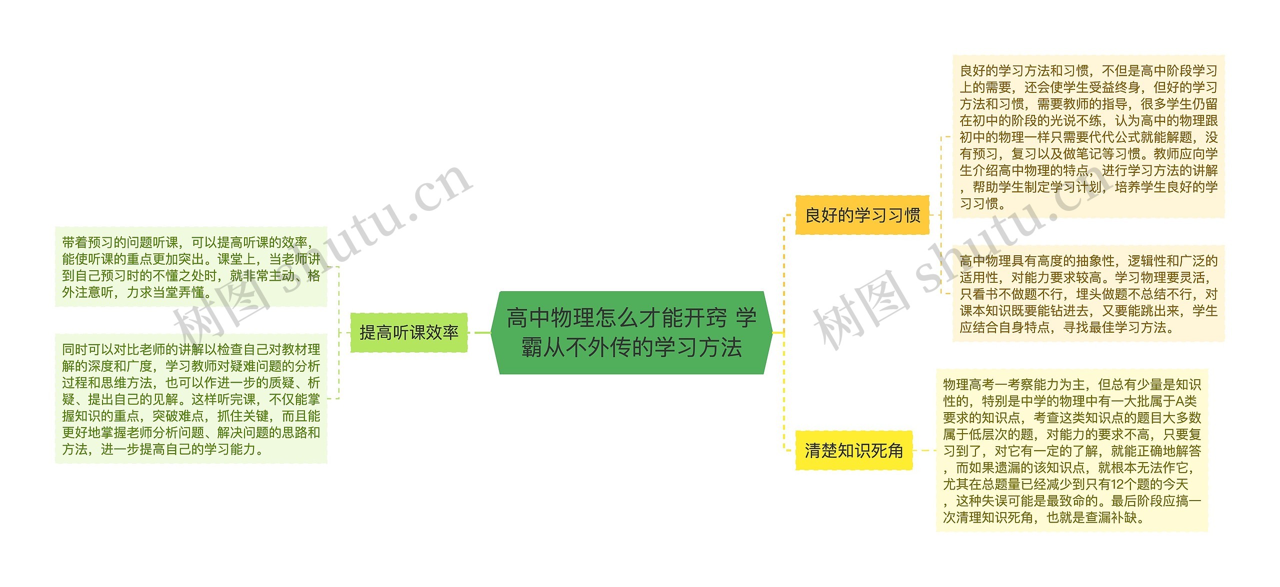 高中物理怎么才能开窍 学霸从不外传的学习方法思维导图