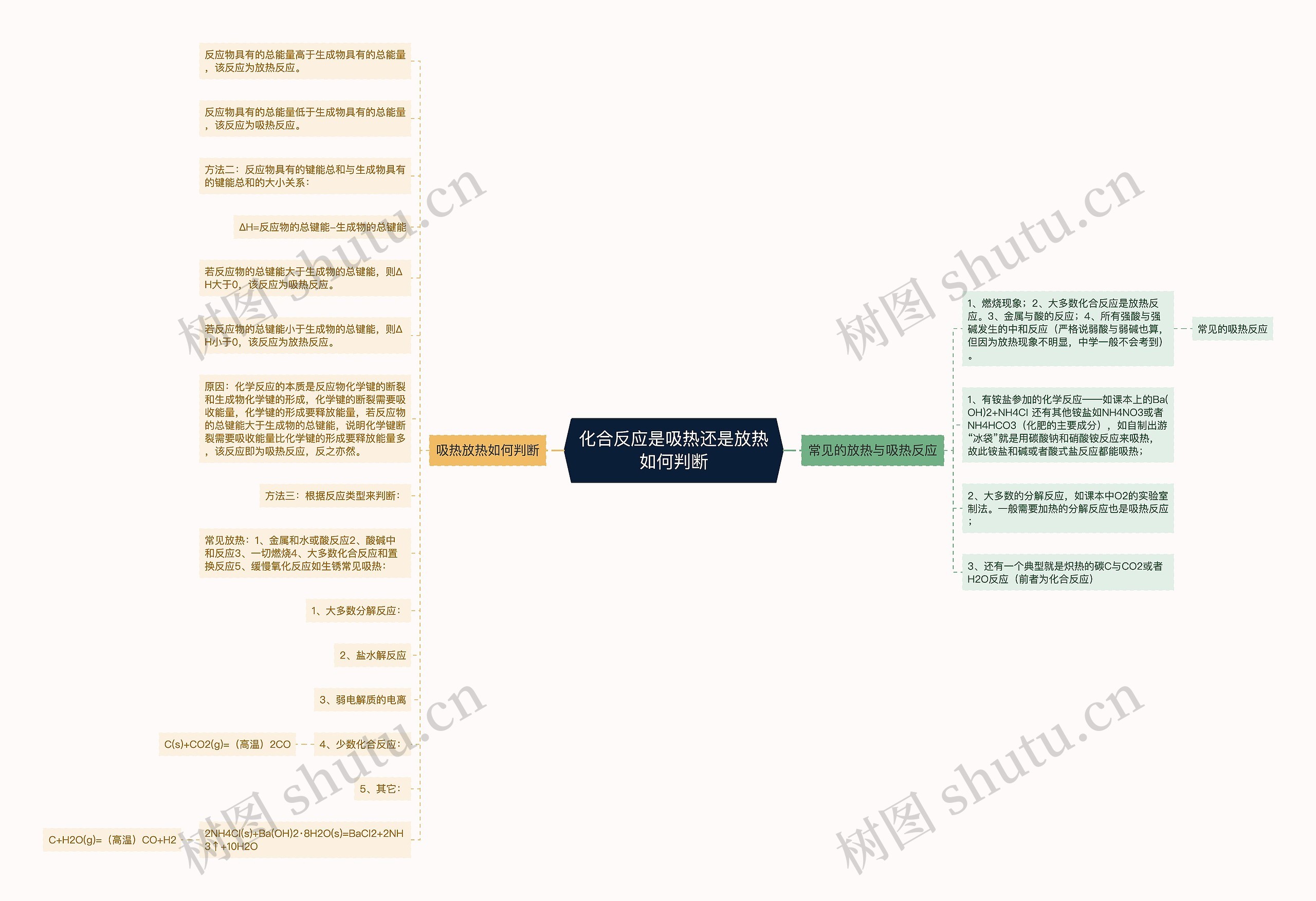 化合反应是吸热还是放热如何判断思维导图