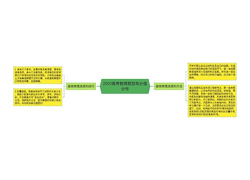 2021高考物理题型和分值分布