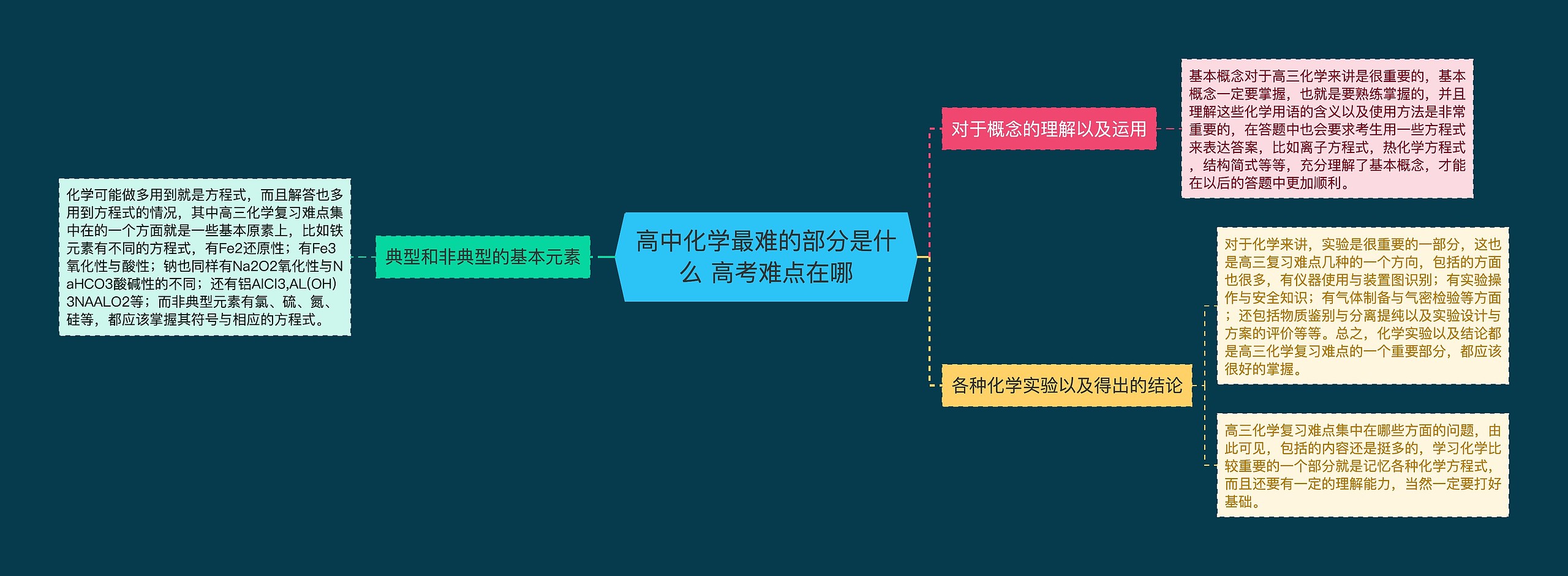 高中化学最难的部分是什么 高考难点在哪思维导图