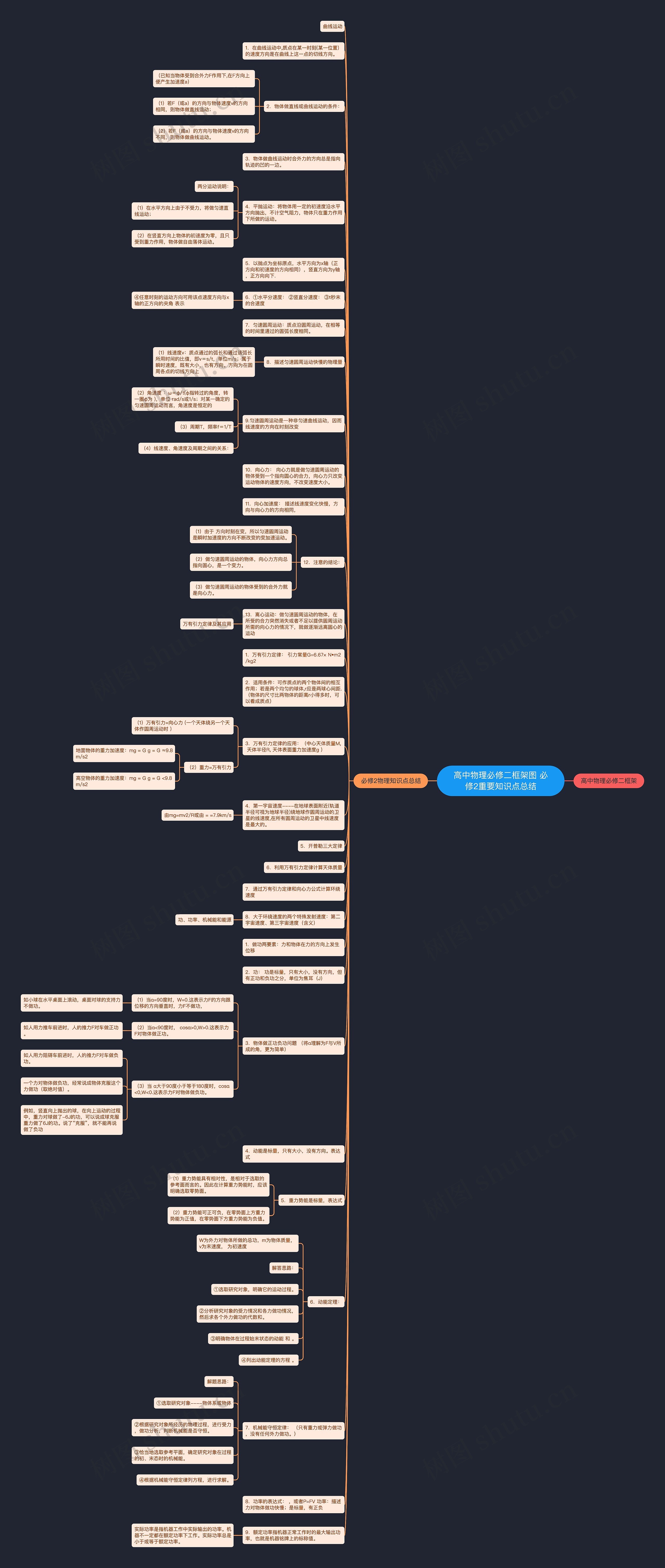 高中物理必修二框架图 必修2重要知识点总结