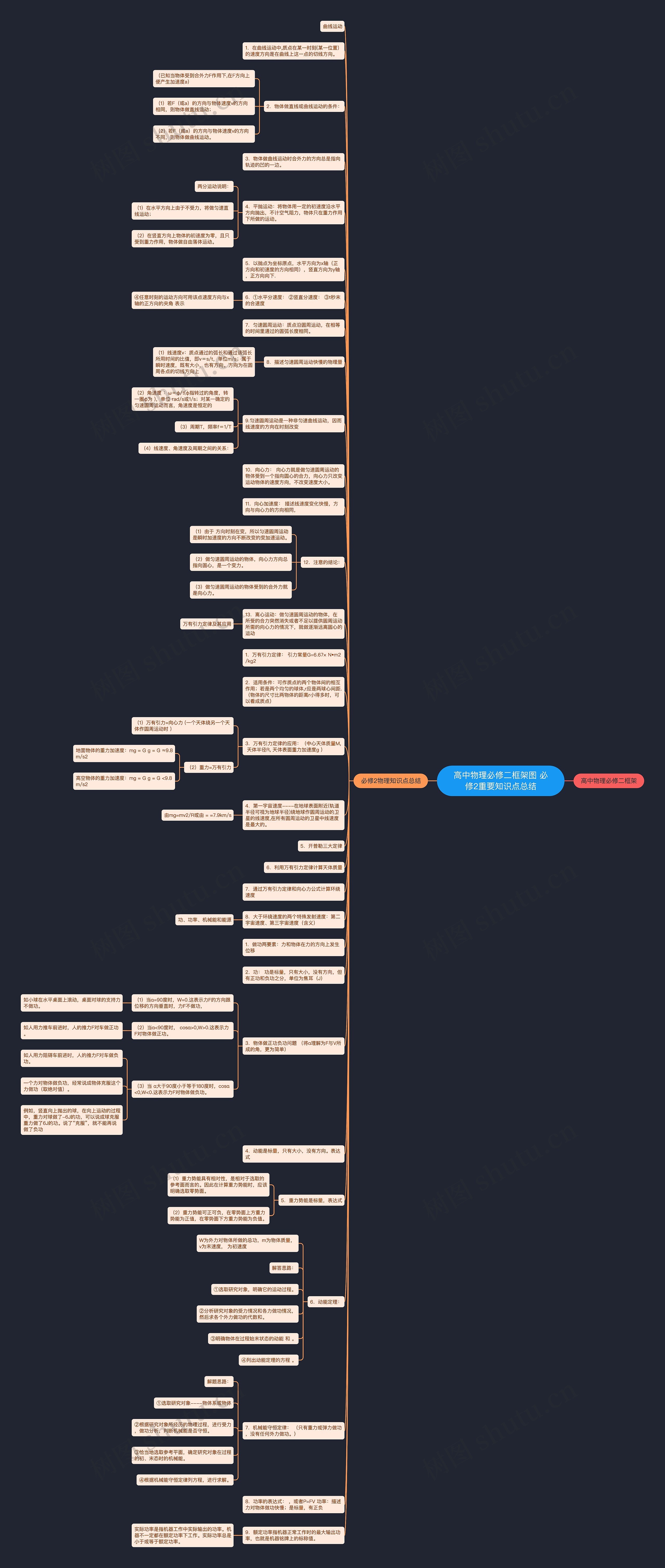 高中物理必修二框架图 必修2重要知识点总结思维导图高清图 高中物理必修二框架图 必修2重要知识点总结思维导图