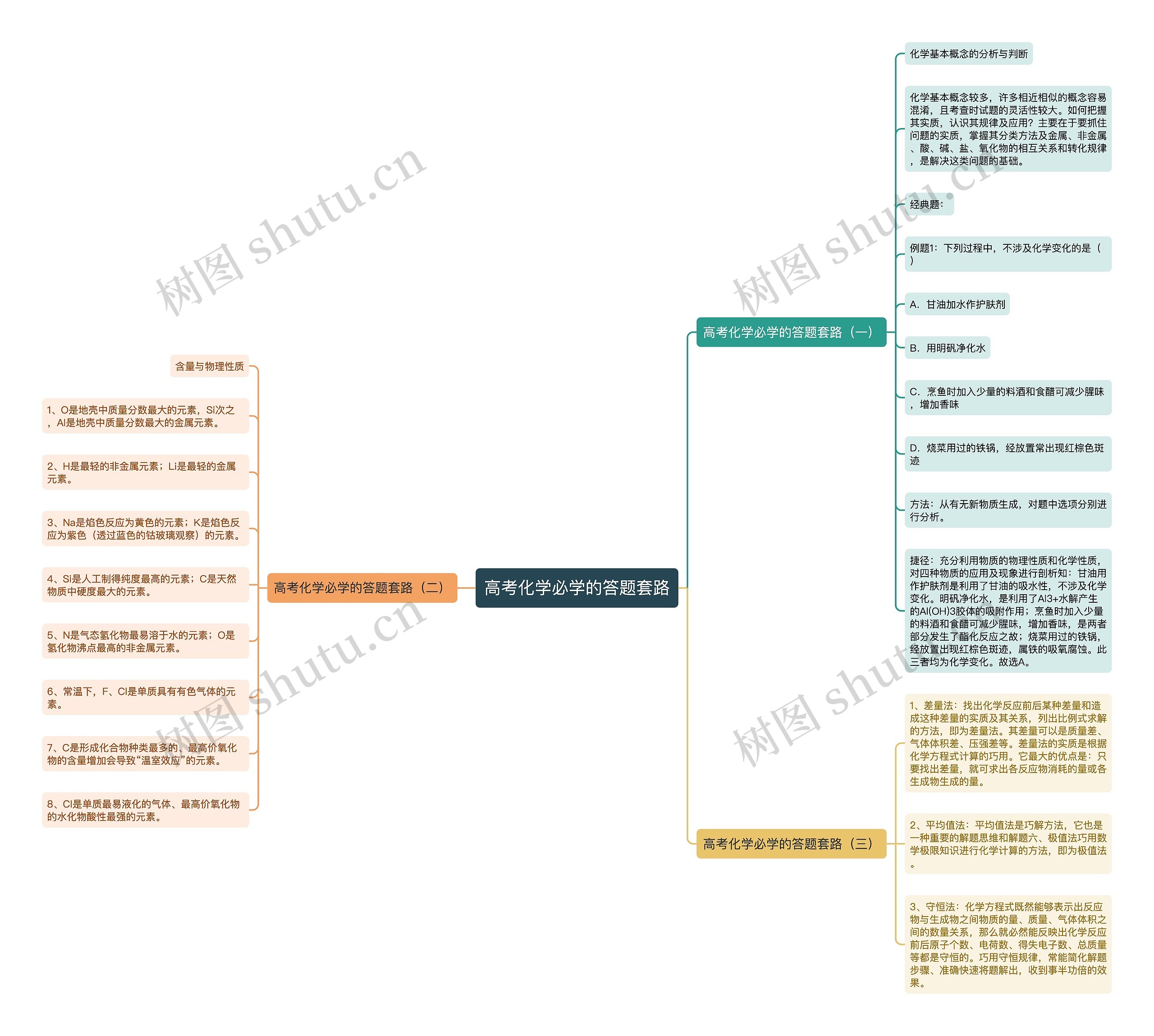 高考化学必学的答题套路思维导图