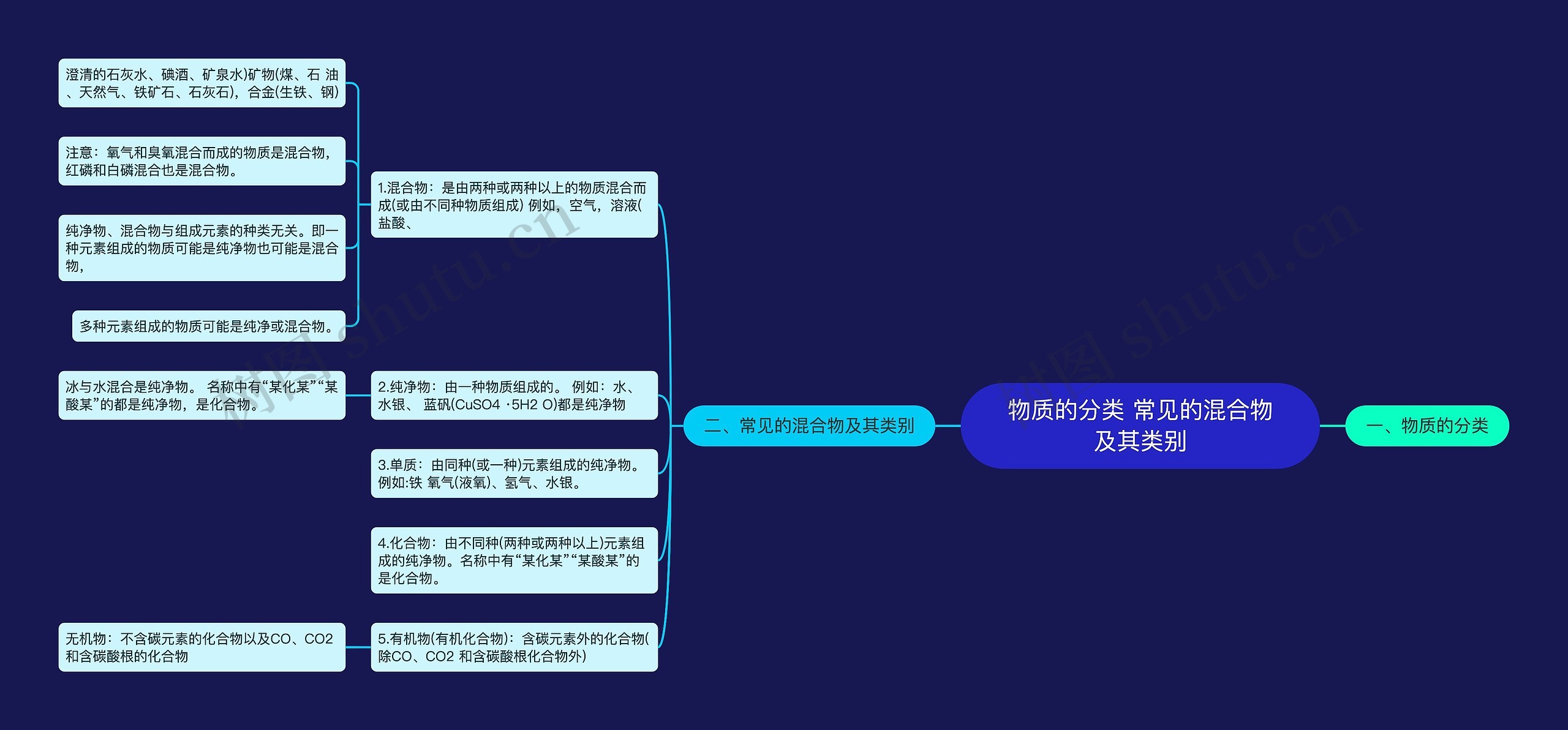 物质的分类 常见的混合物及其类别思维导图