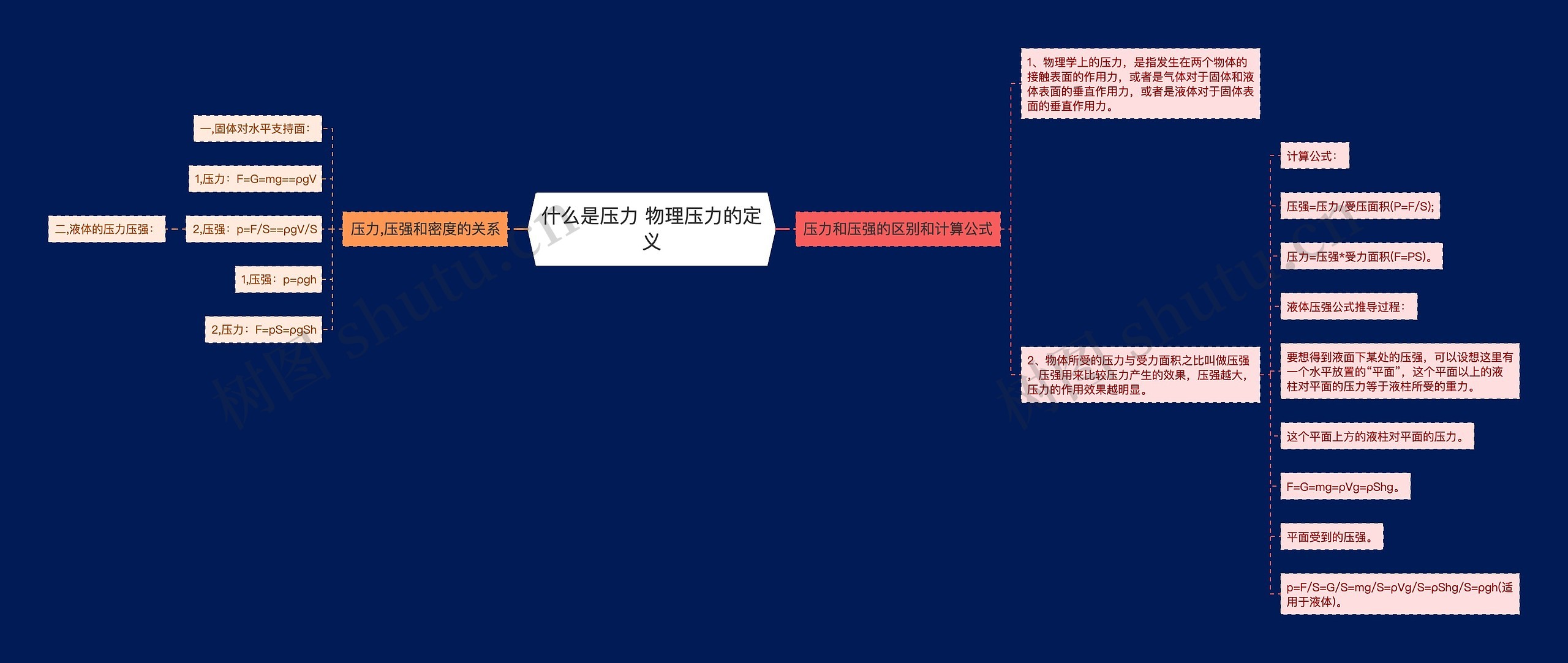 什么是压力 物理压力的定义思维导图