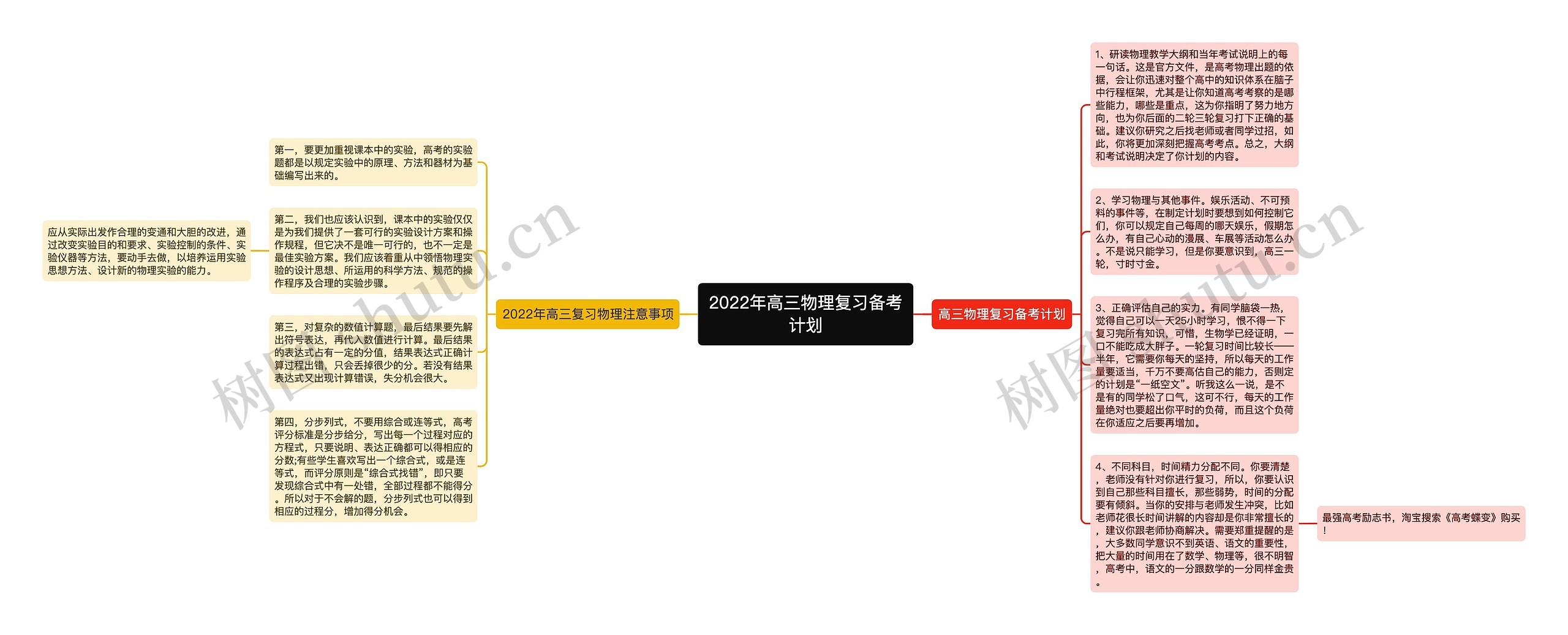 2022年高三物理复习备考计划思维导图