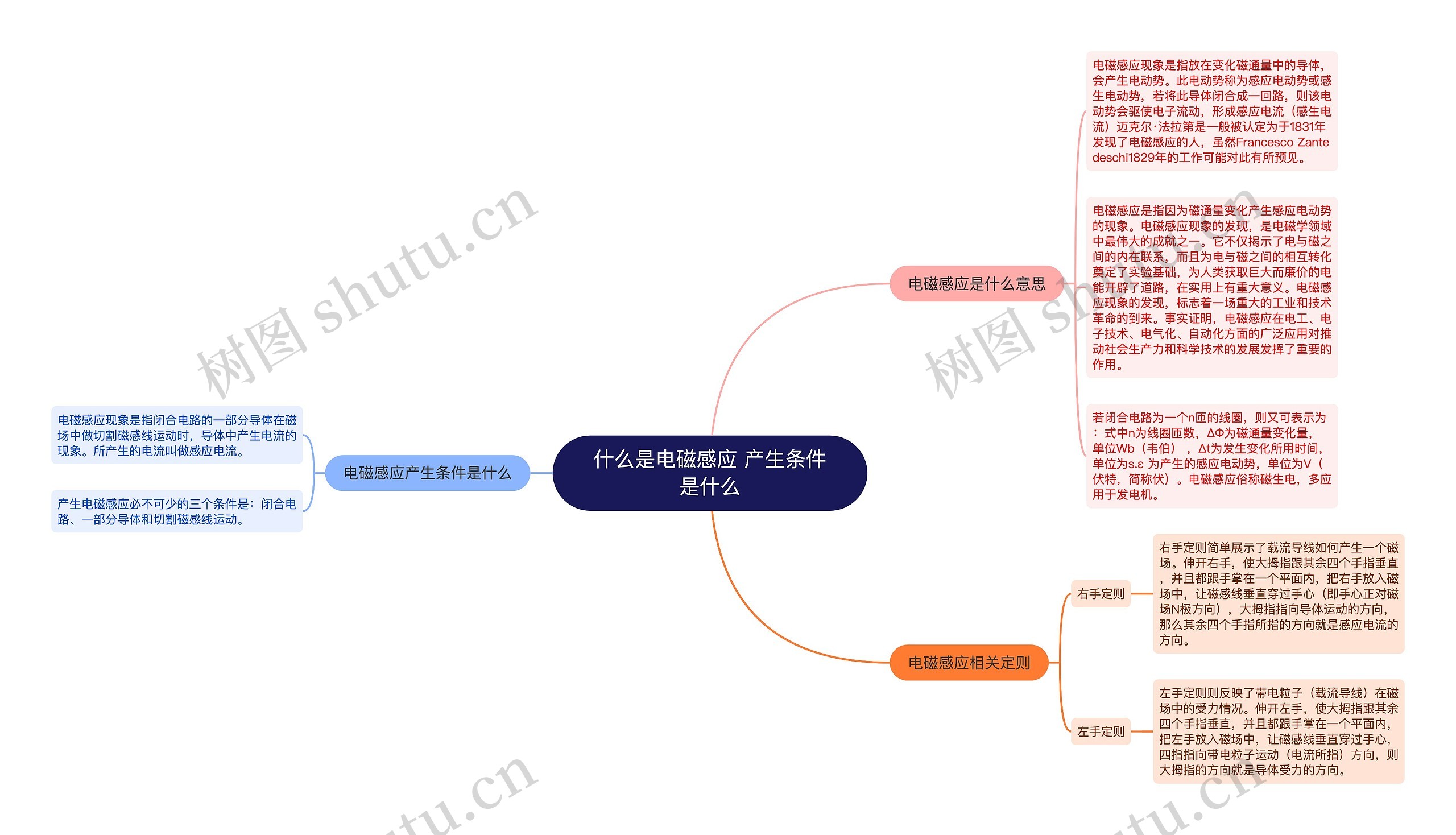 什么是电磁感应 产生条件是什么思维导图