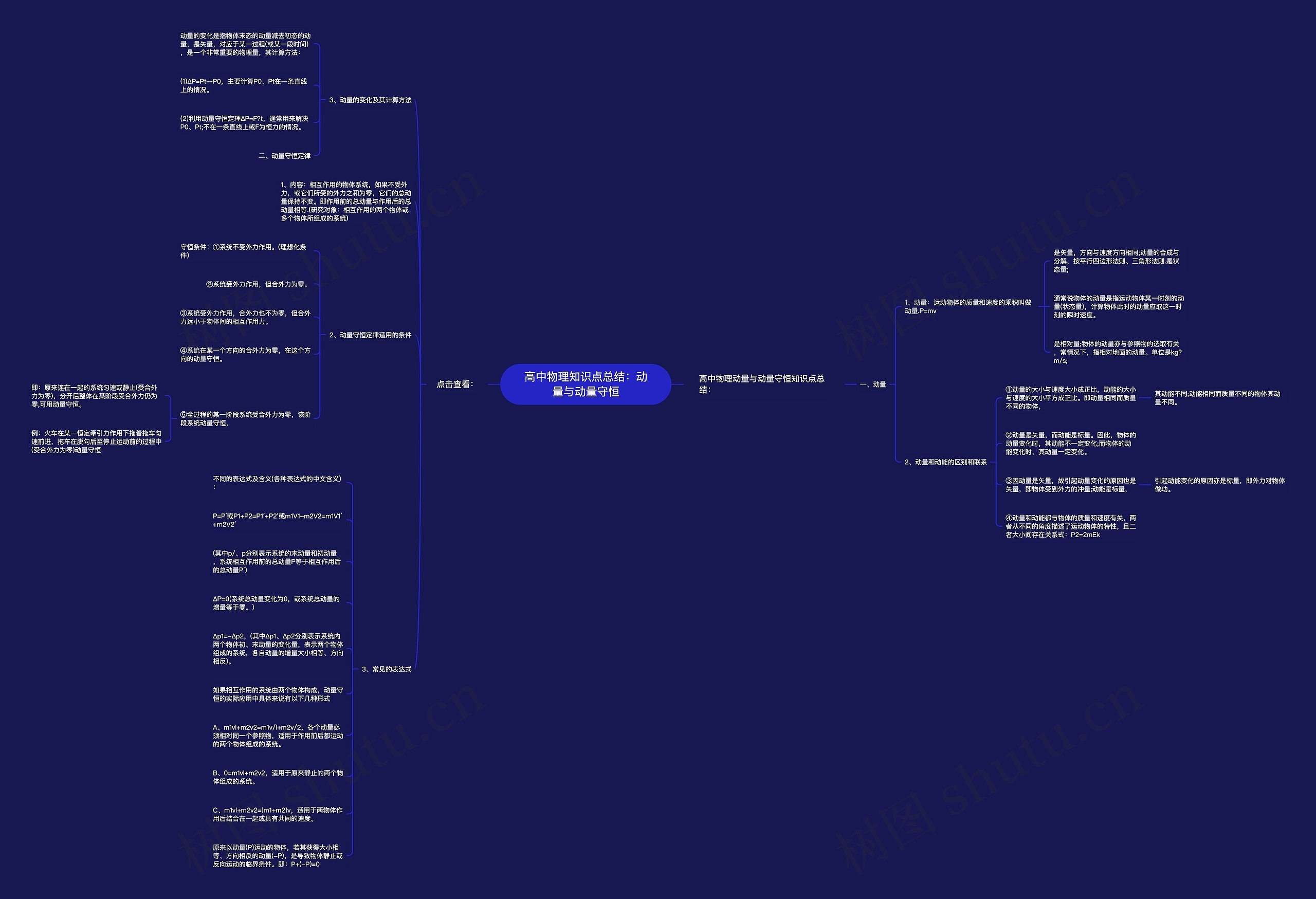 高中物理知识点总结：动量与动量守恒思维导图