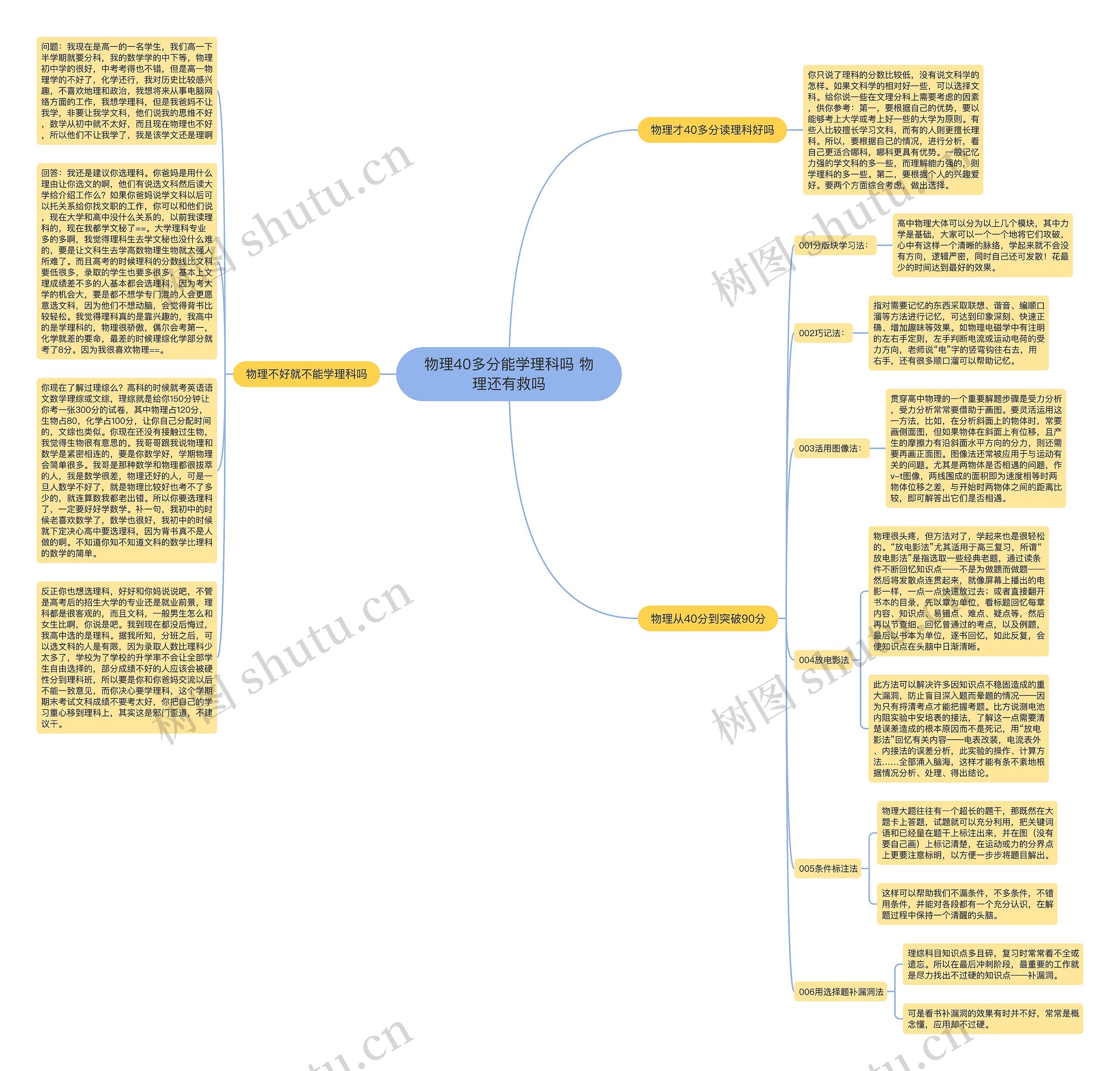 物理40多分能学理科吗 物理还有救吗思维导图