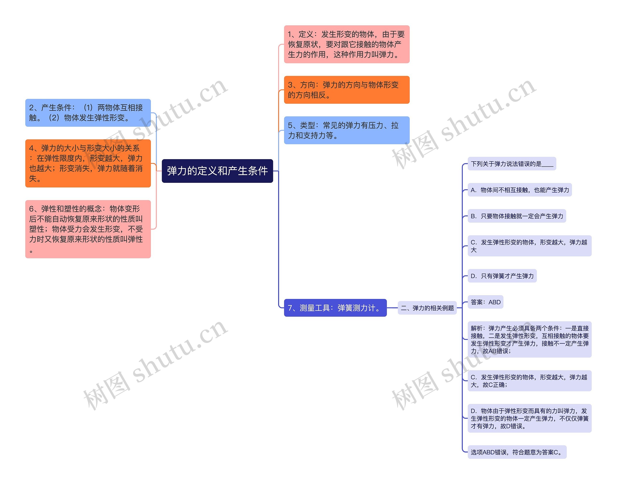 弹力的定义和产生条件思维导图