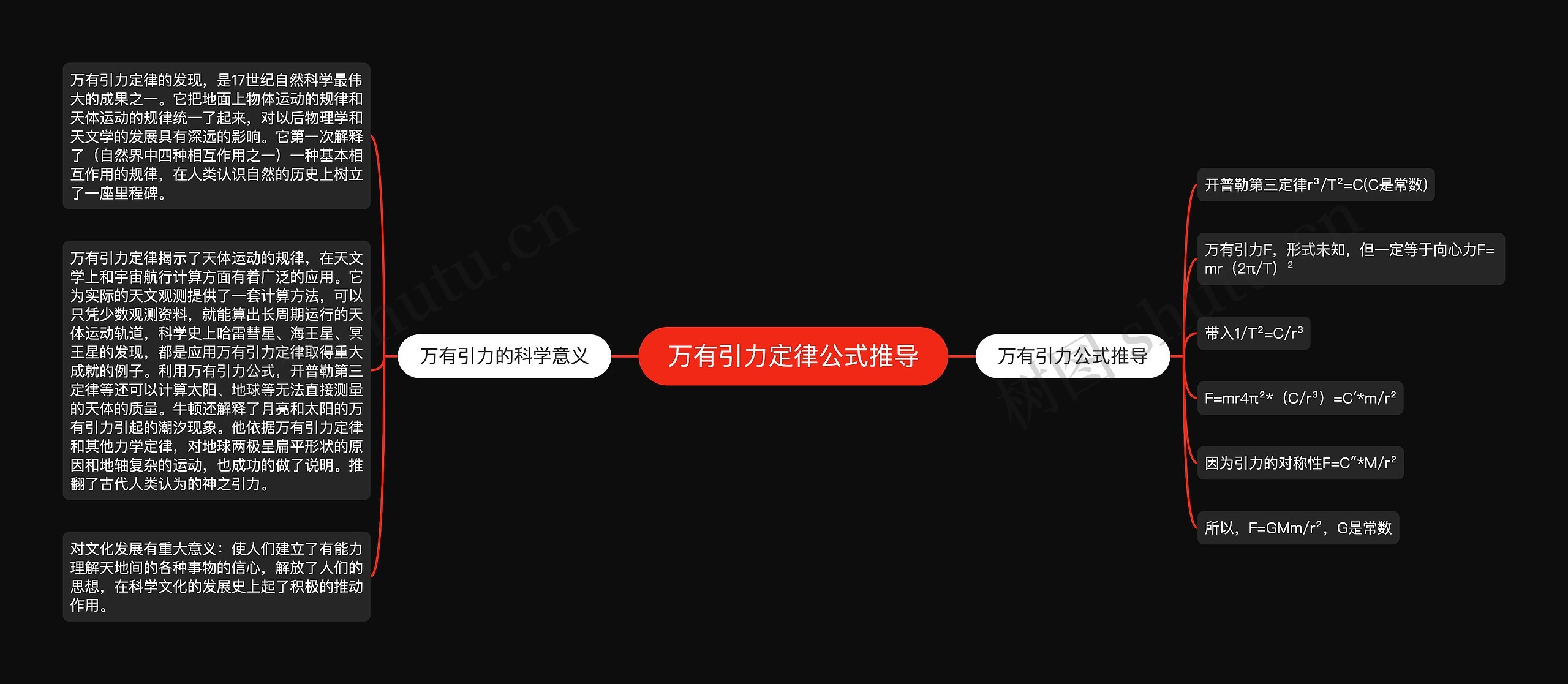 万有引力定律公式推导思维导图