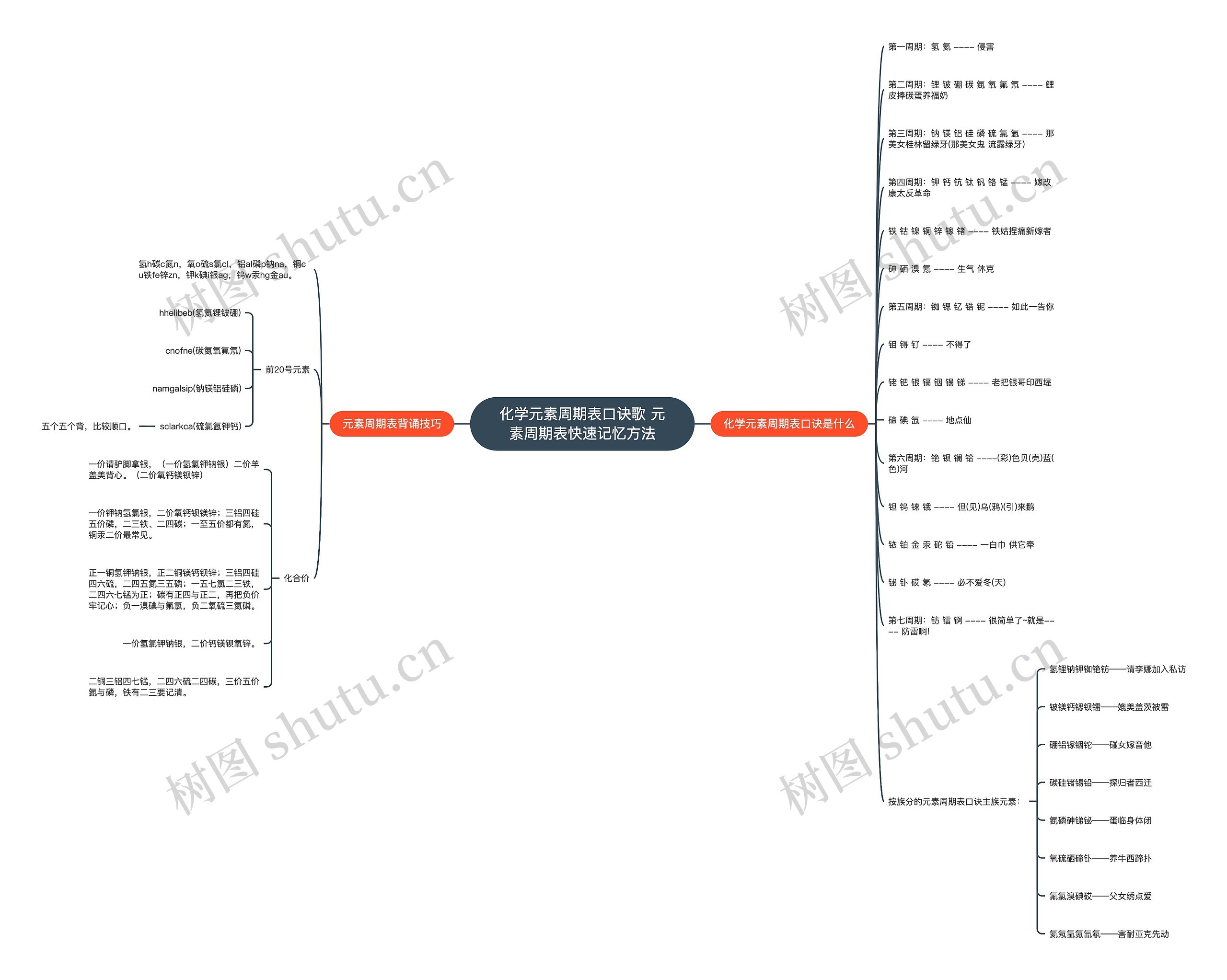化学元素周期表口诀歌 元素周期表快速记忆方法思维导图