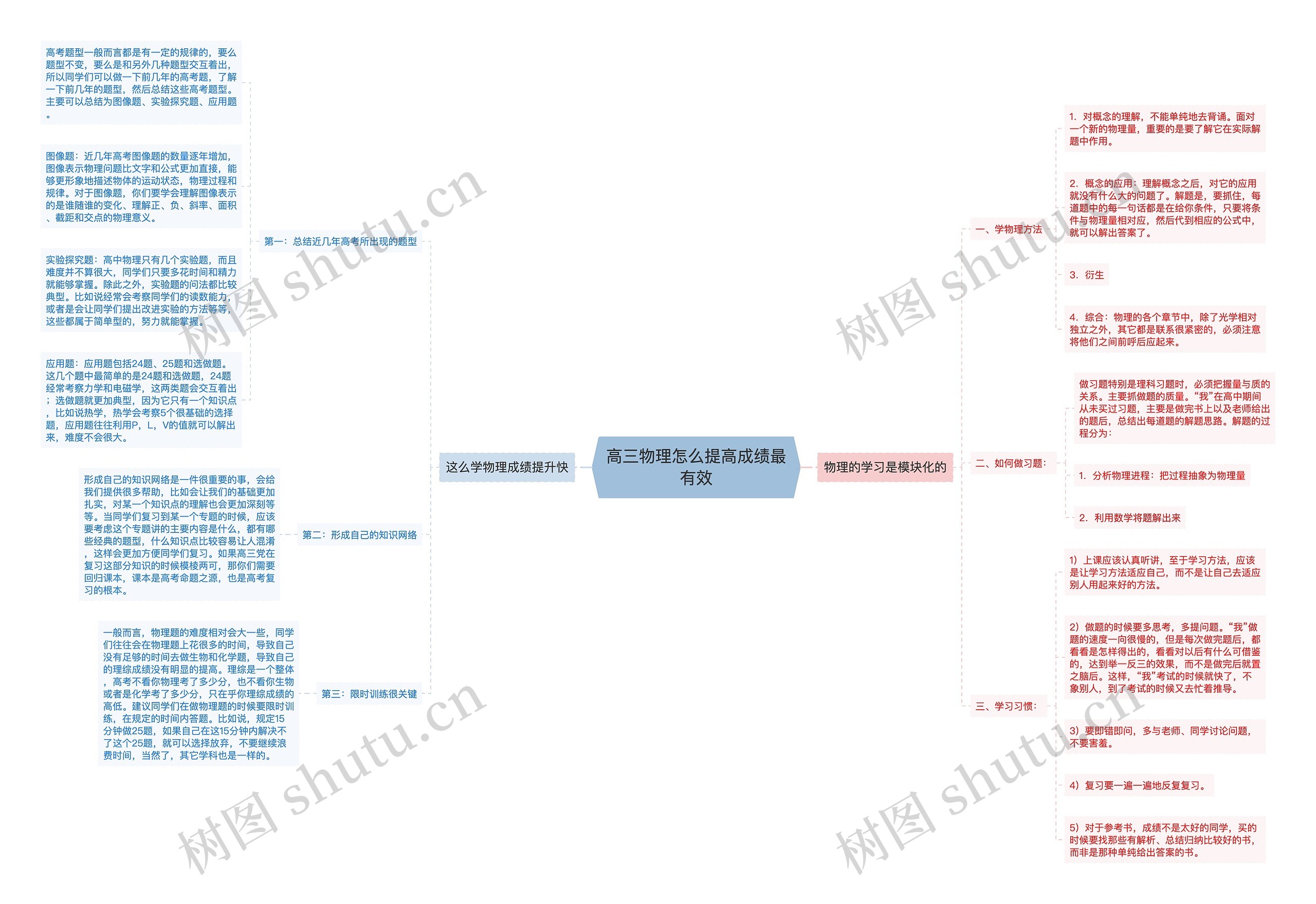 高三物理怎么提高成绩最有效思维导图