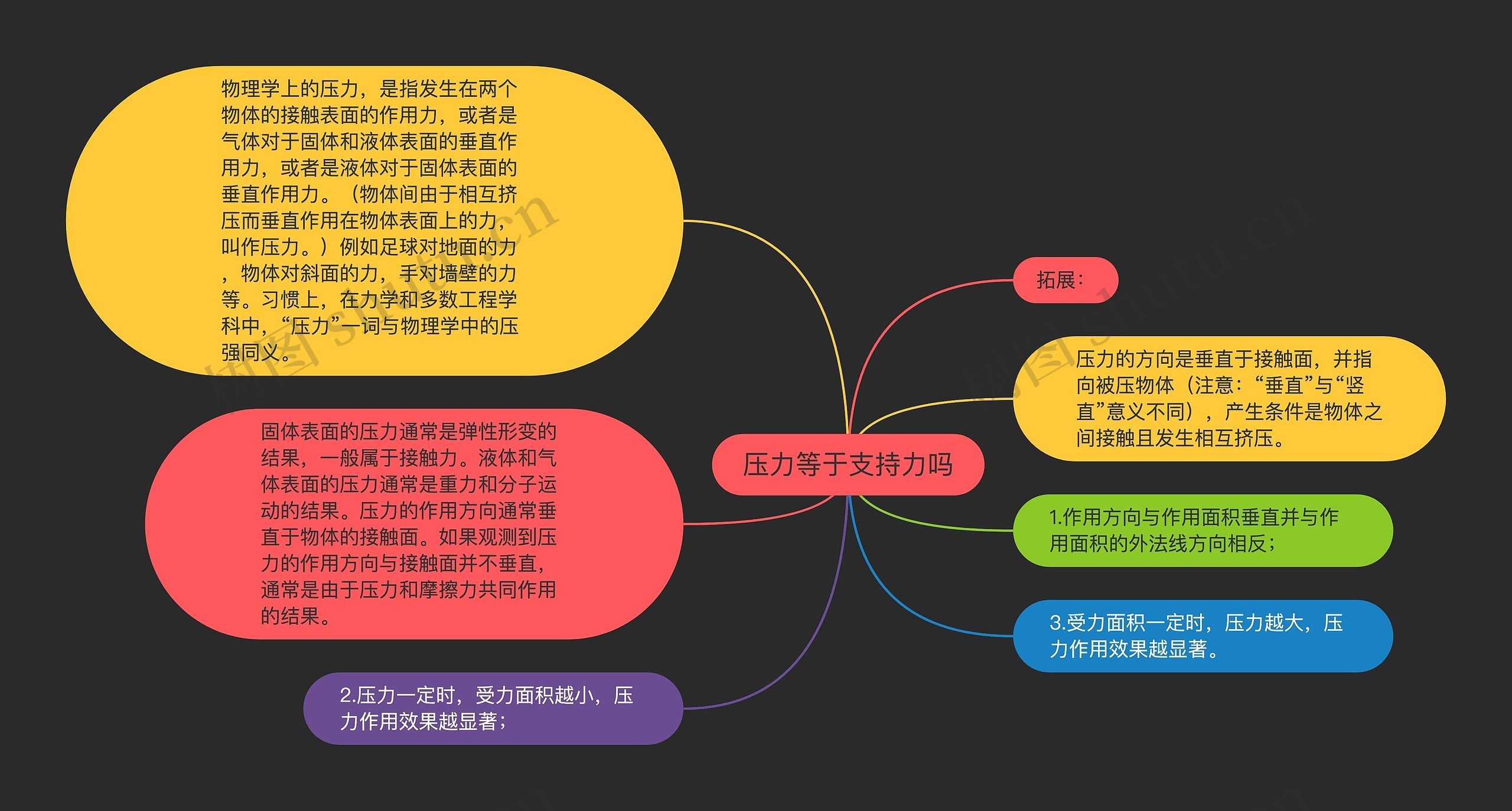 压力等于支持力吗思维导图