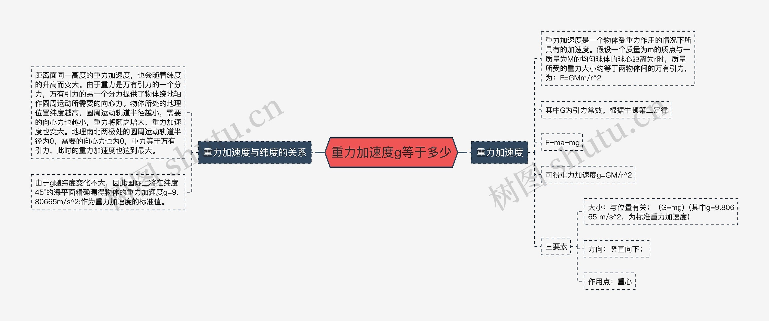 重力加速度g等于多少