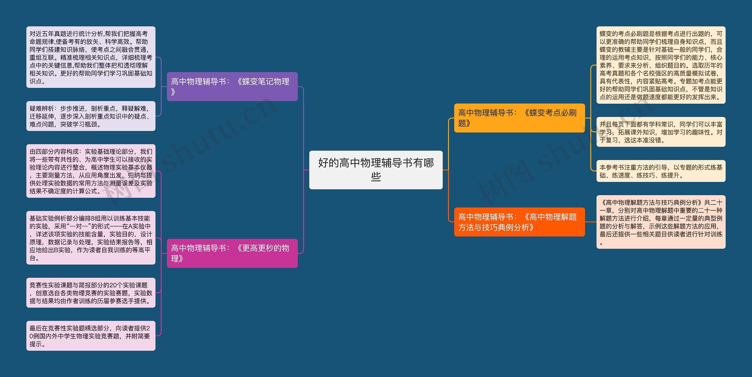 好的高中物理辅导书有哪些思维导图