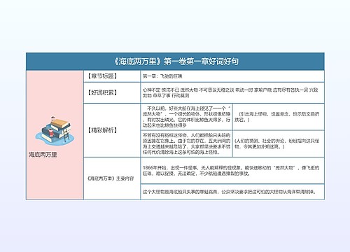 《海底两万里》第一卷第一章好词好句的思维导图