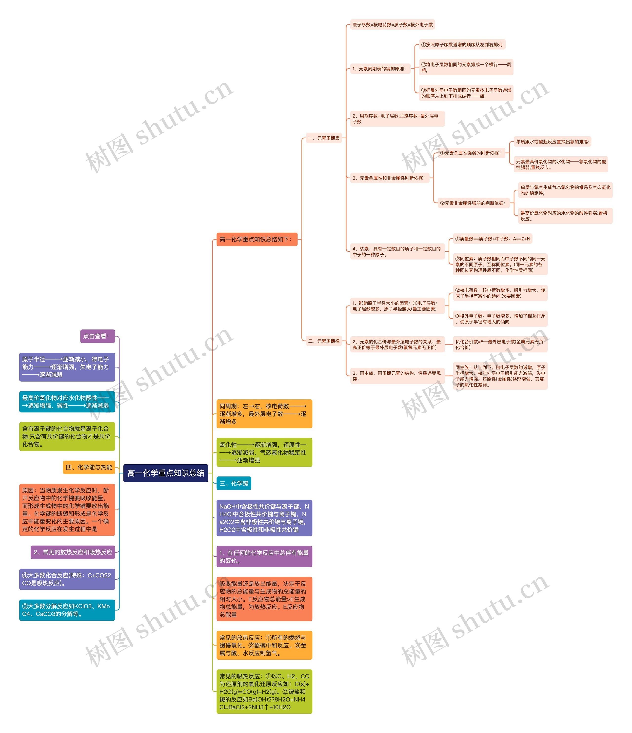 高一化学重点知识总结思维导图