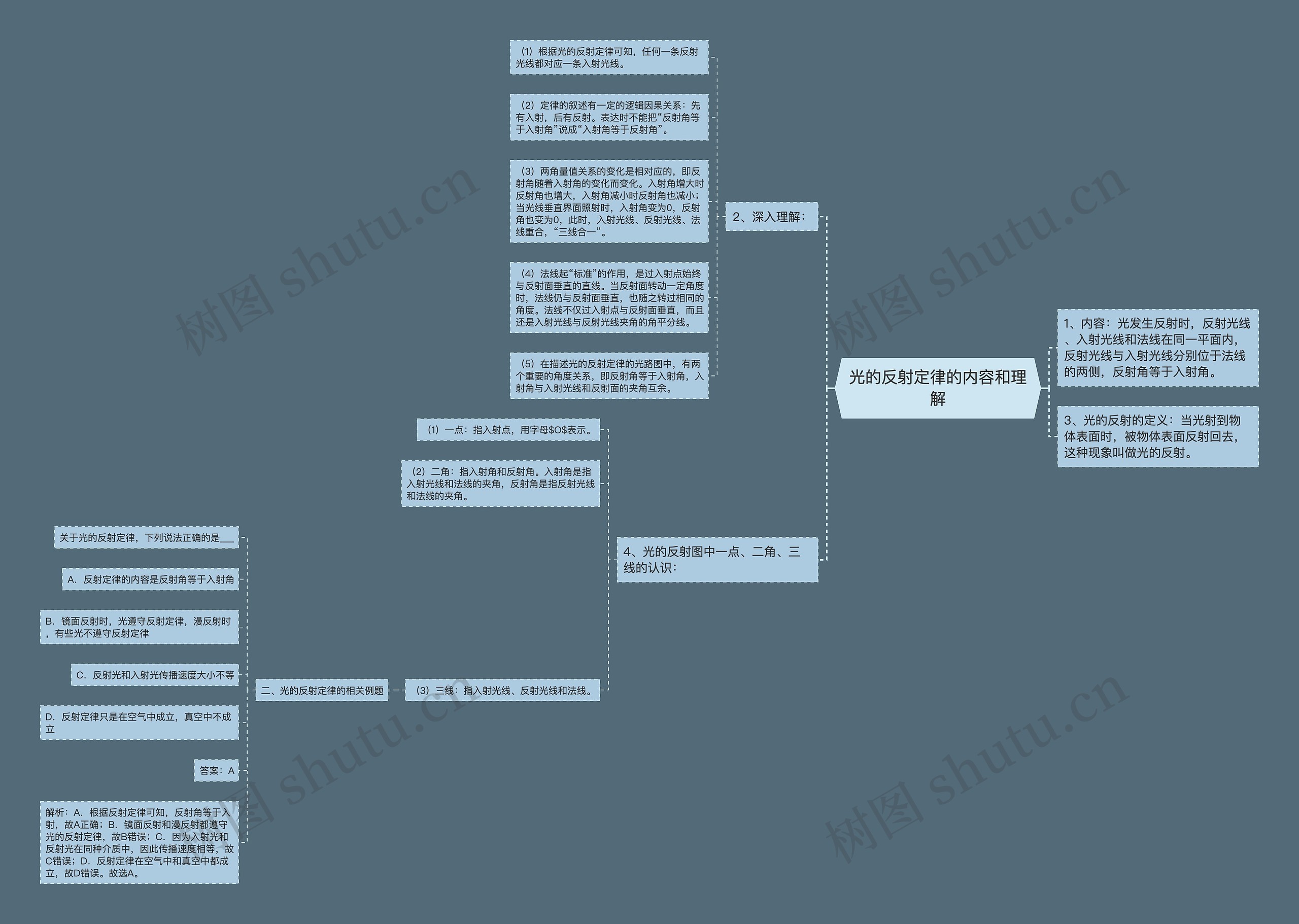 光的反射定律的内容和理解思维导图