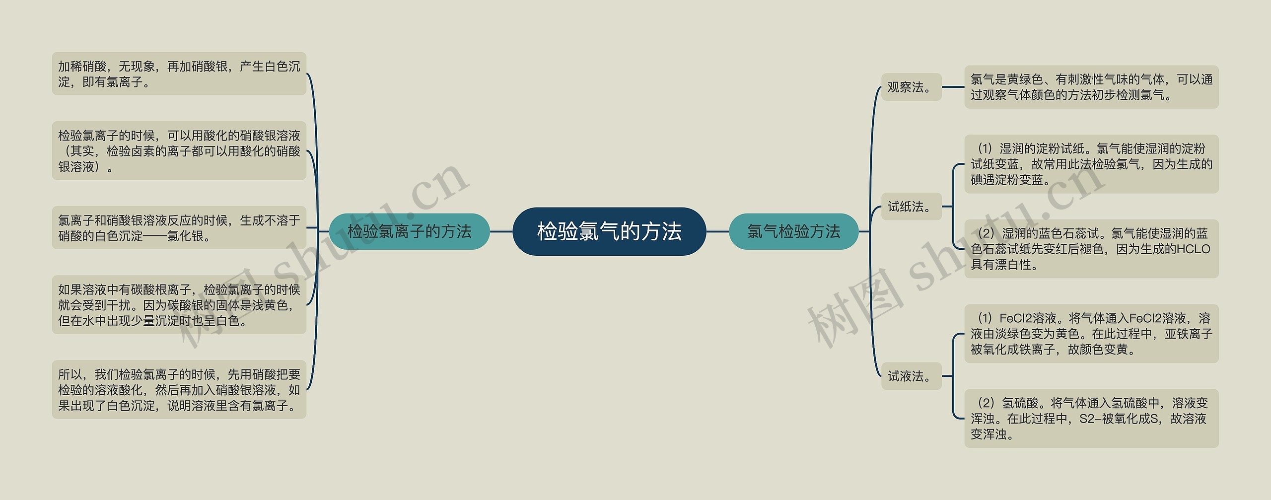 检验氯气的方法思维导图