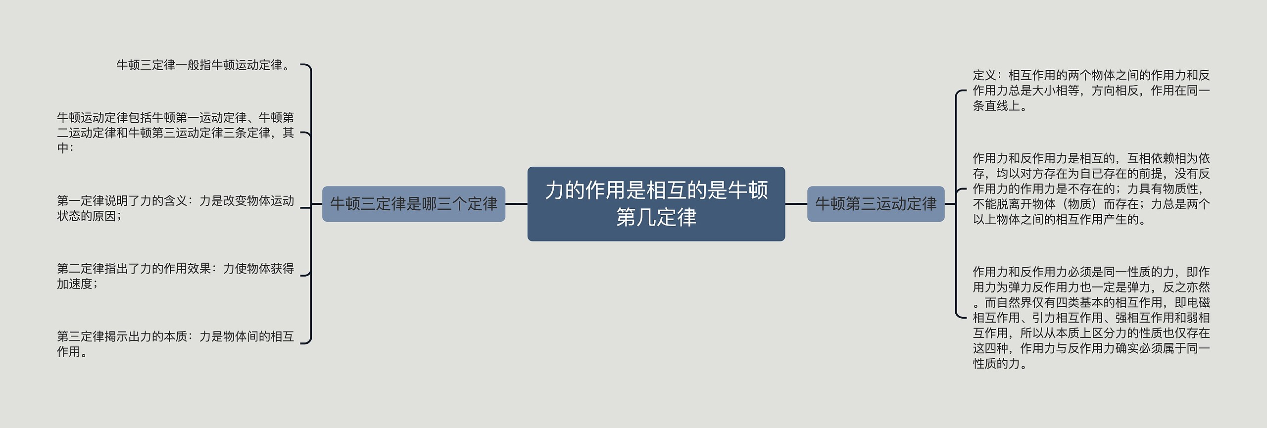 力的作用是相互的是牛顿第几定律思维导图