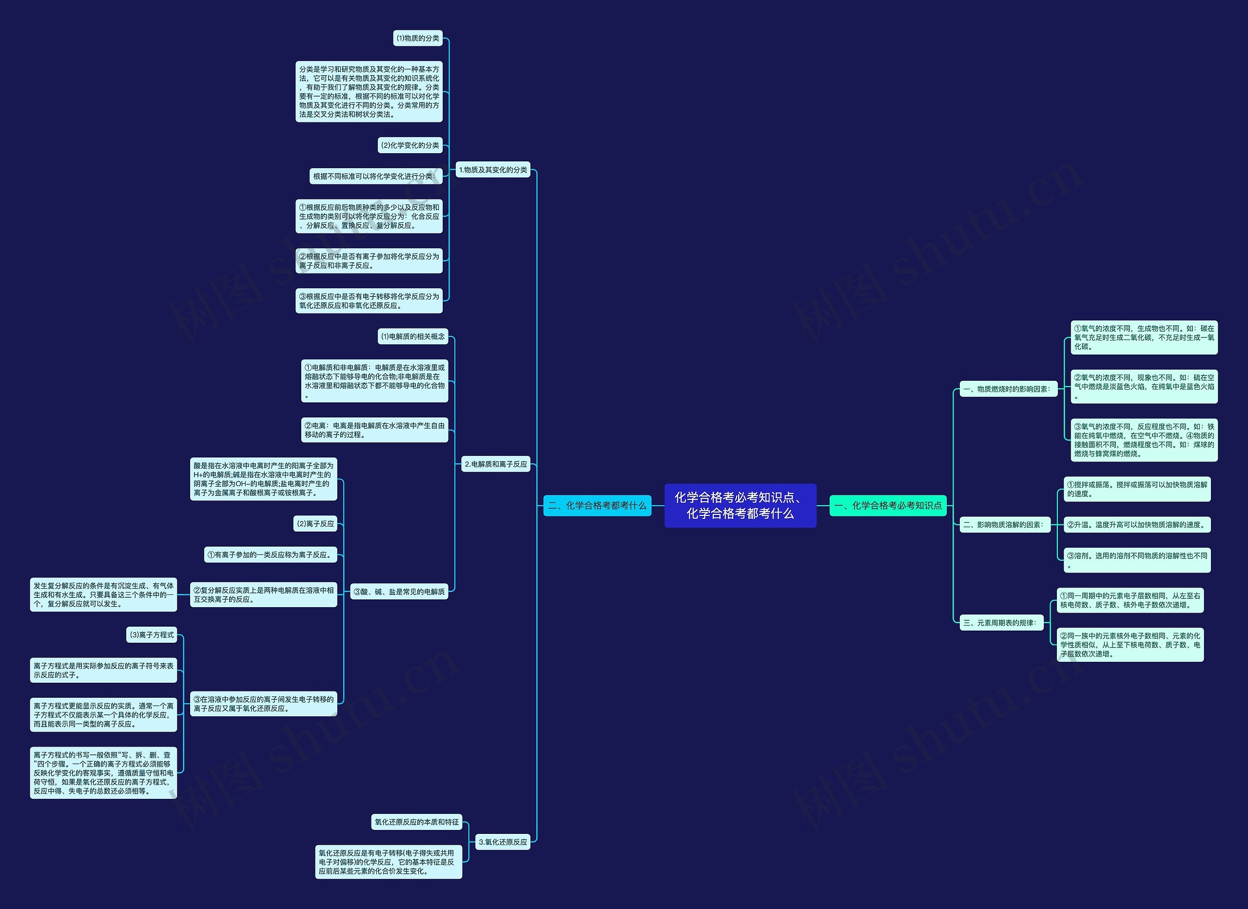 化学合格考必考知识点、化学合格考都考什么思维导图