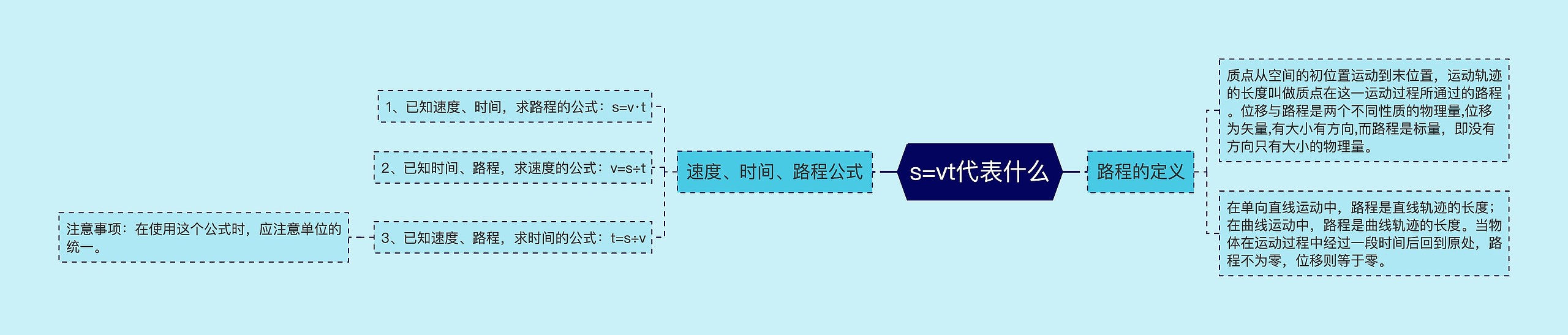 s=vt代表什么思维导图