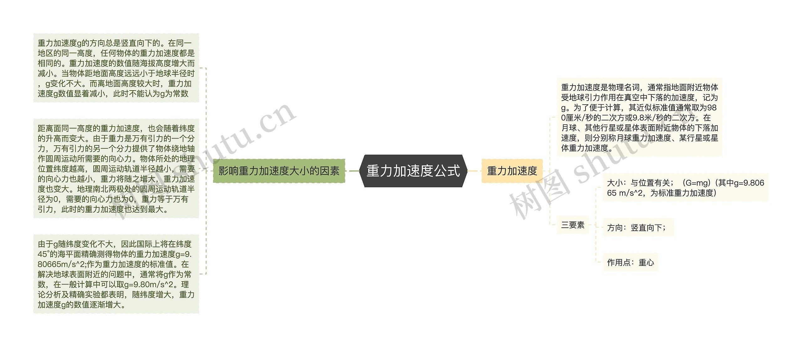 重力加速度公式思维导图