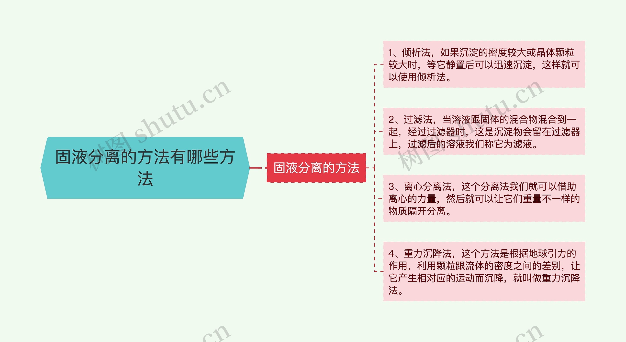 固液分离的方法有哪些方法思维导图