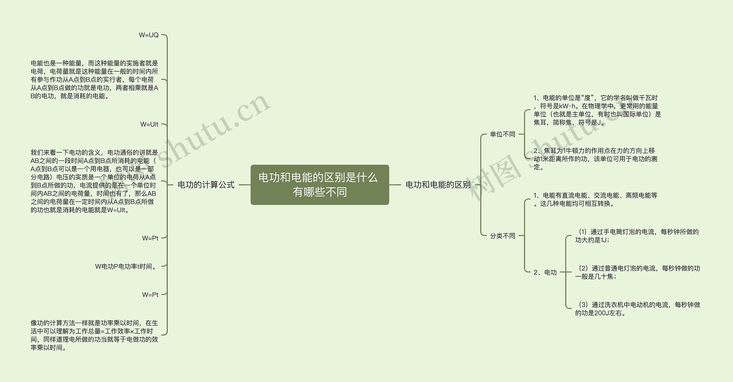 电功和电能的区别是什么 有哪些不同思维导图