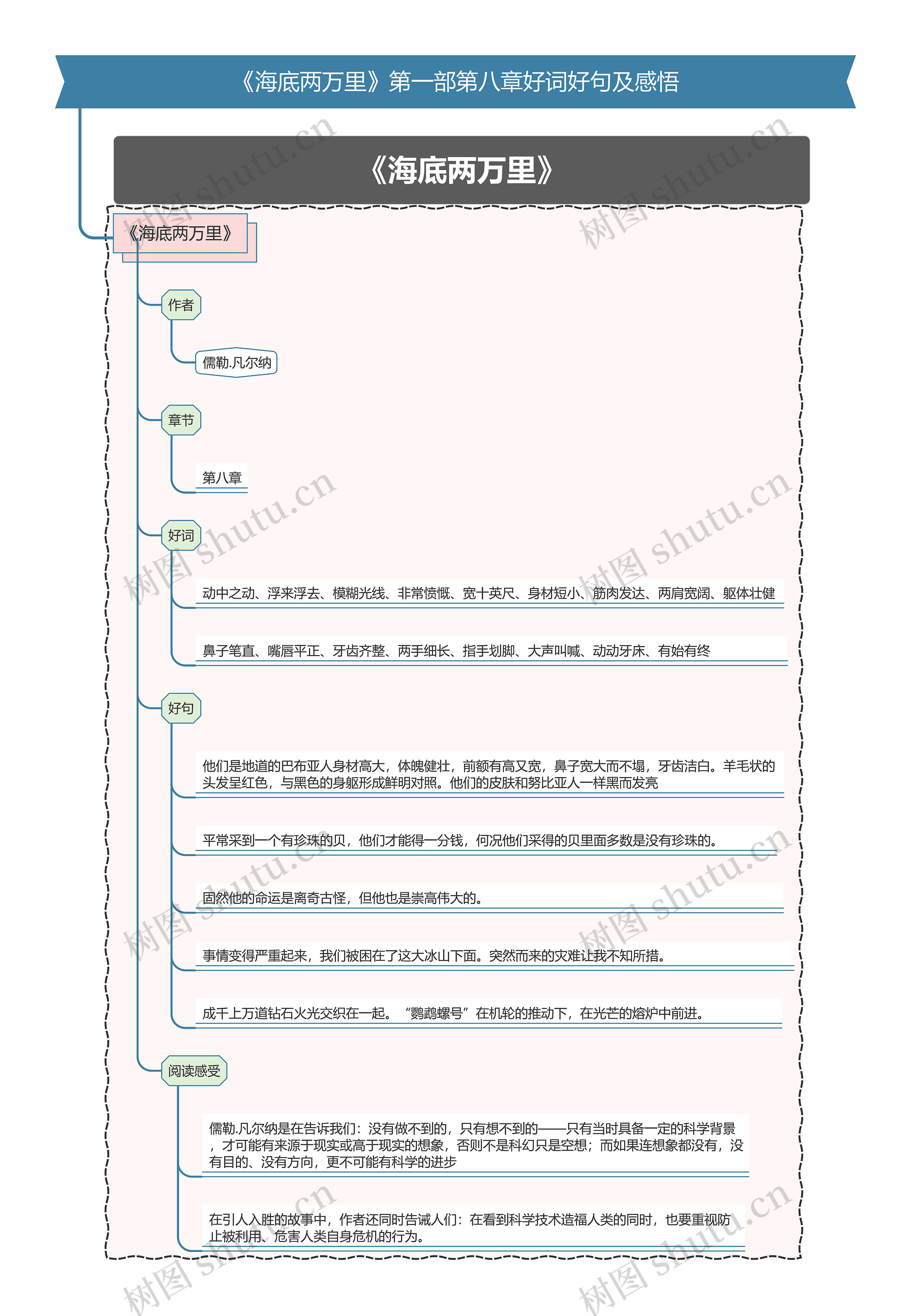 《海底两万里》第一部第八章好词好句及感悟思维导图