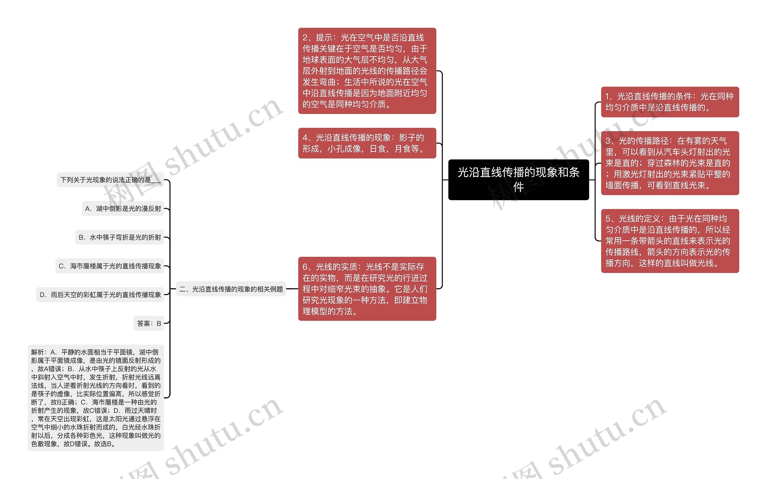 光沿直线传播的现象和条件思维导图