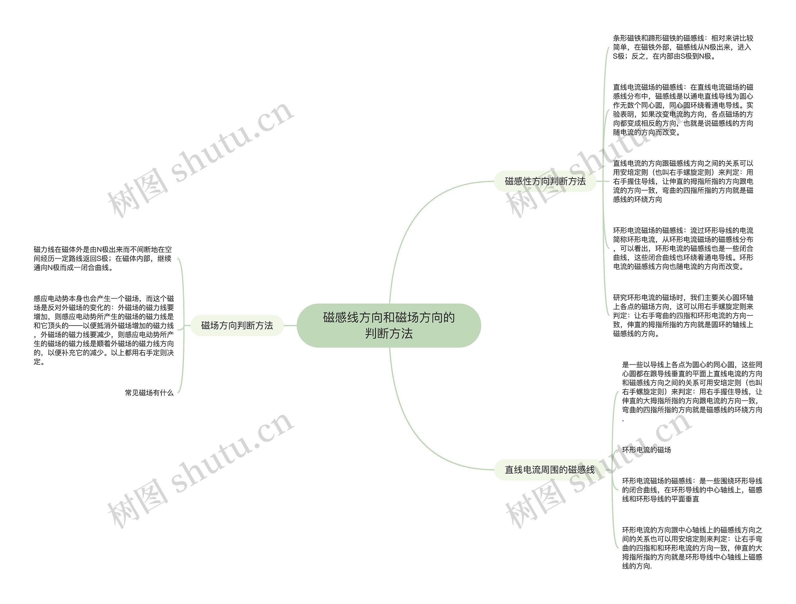 磁感线方向和磁场方向的判断方法思维导图