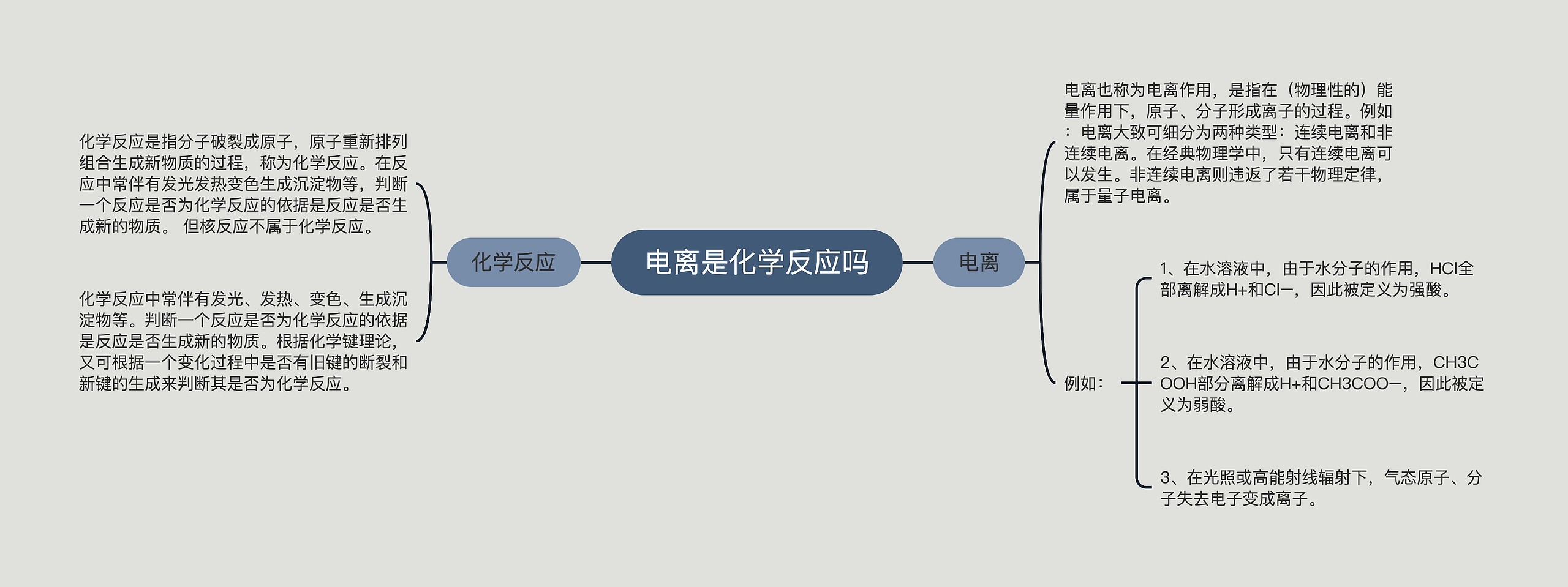 电离是化学反应吗思维导图