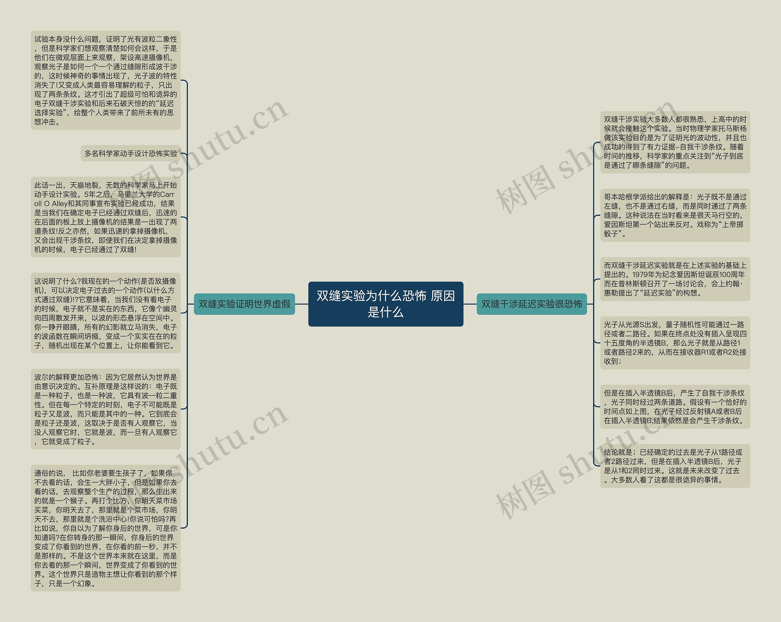 双缝实验为什么恐怖 原因是什么思维导图