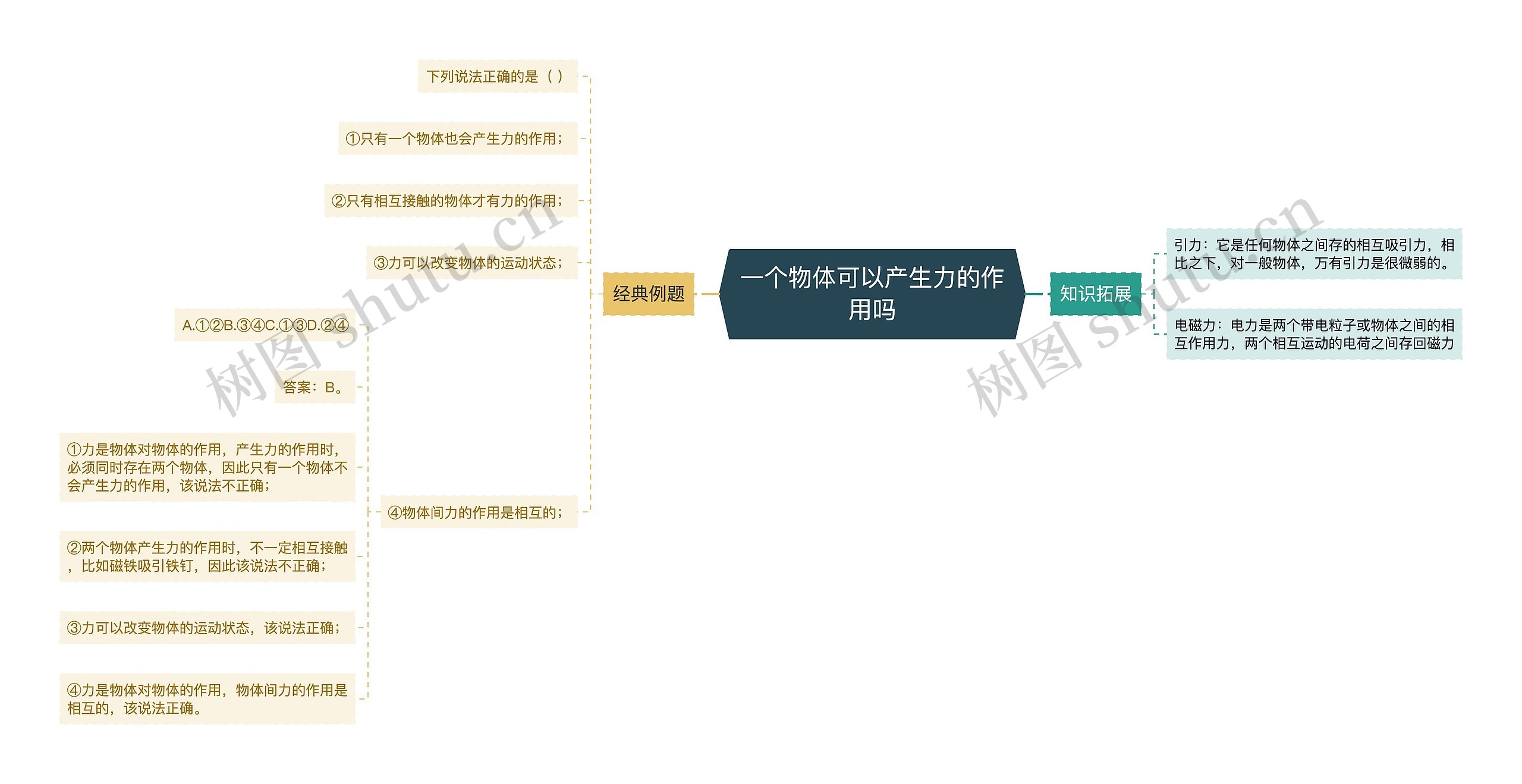 一个物体可以产生力的作用吗思维导图