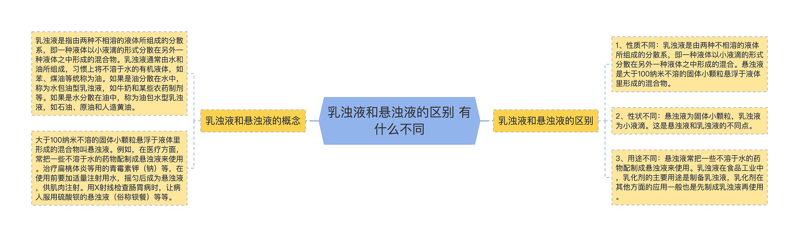 乳浊液和悬浊液的区别 有什么不同思维导图