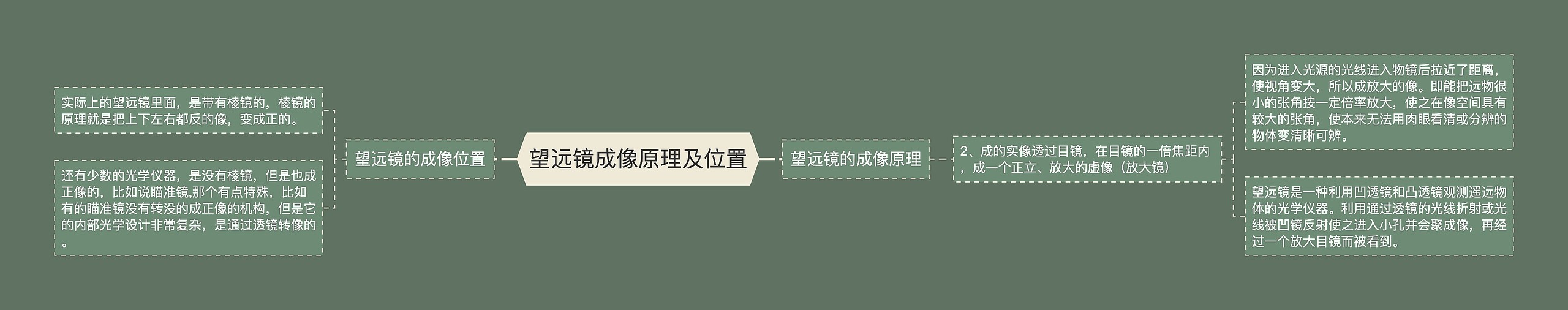 ​望远镜成像原理及位置