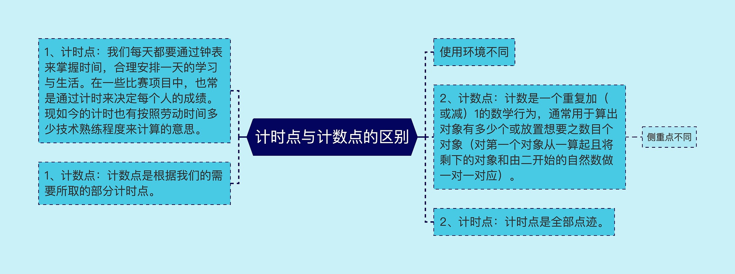 计时点与计数点的区别思维导图